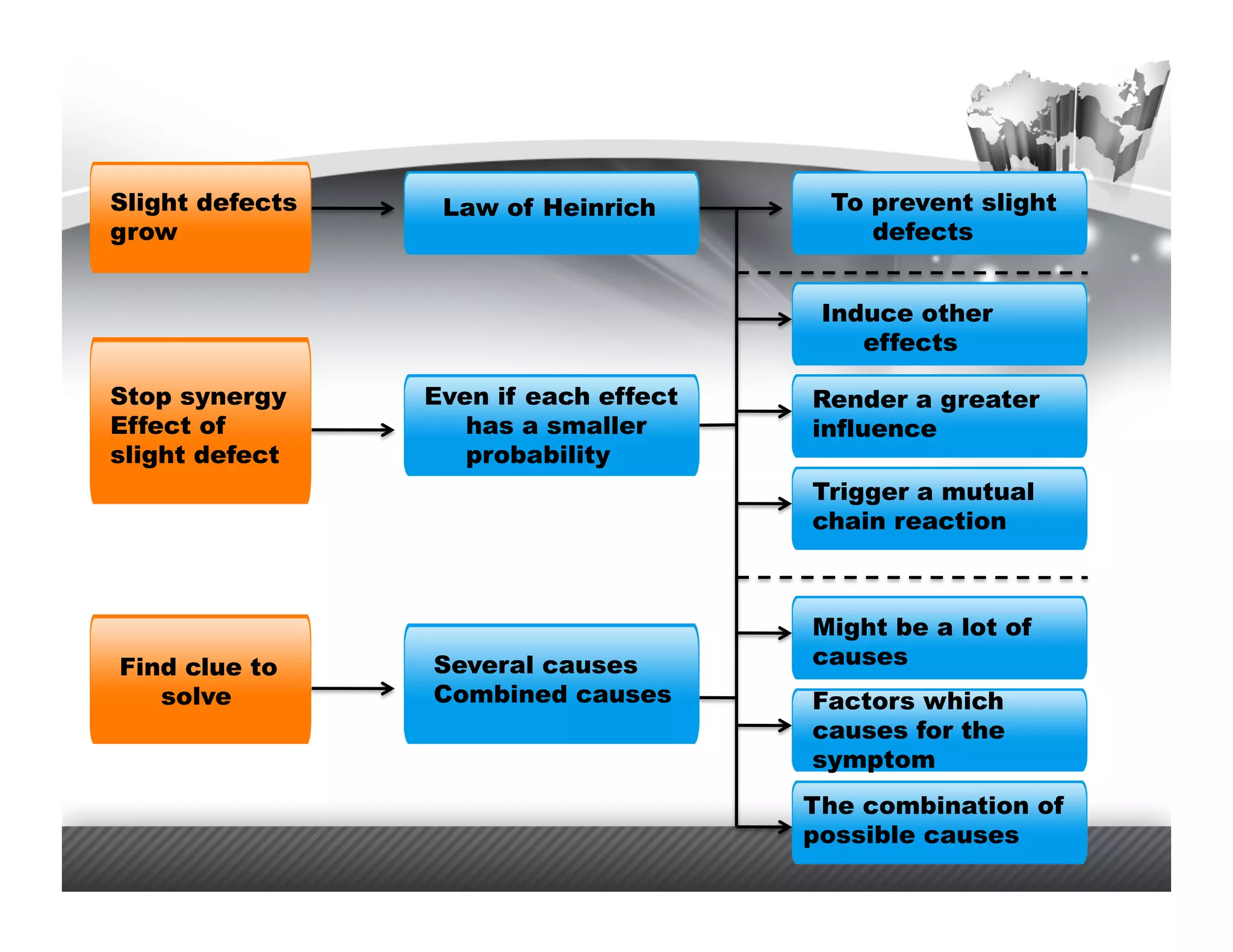 Slight defects    Law of Heinrich       To prevent slight
grow                                       defects


                                        Induce other
                                           effects

Stop synergy     Even if each effect   Render a greater
Effect of           has a smaller      influence
slight defect       probability
                                       Trigger a mutual
                                       chain reaction



                                       Might be a lot of
Find clue to     Several causes        causes
   solve         Combined causes       Factors which
                                       causes for the
                                       symptom
                                       The combination of
                                       possible causes
 