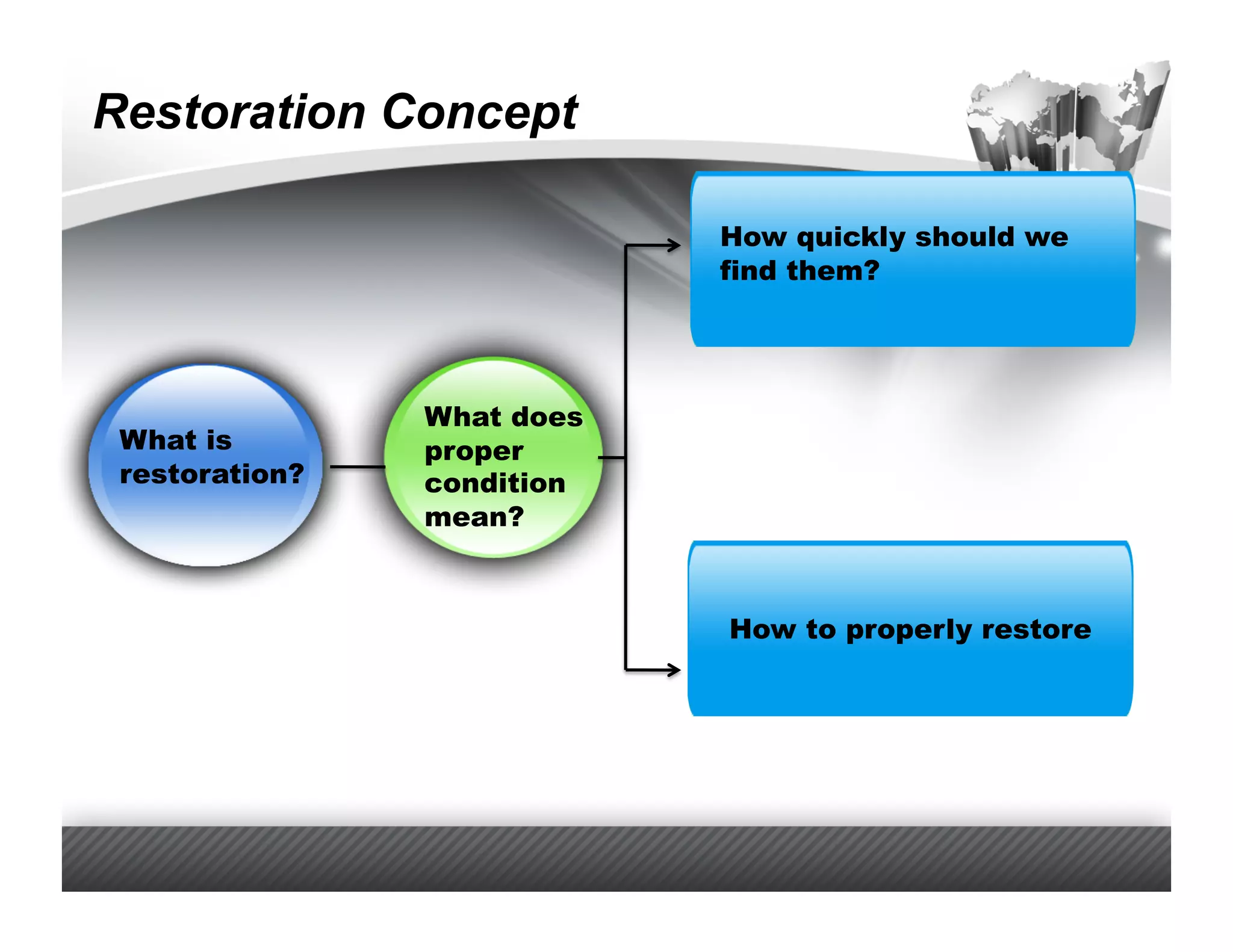 Restoration Concept

                            How quickly should we
                            find them?




                What does
 What is        proper
 restoration?   condition
                mean?



                            How to properly restore
 