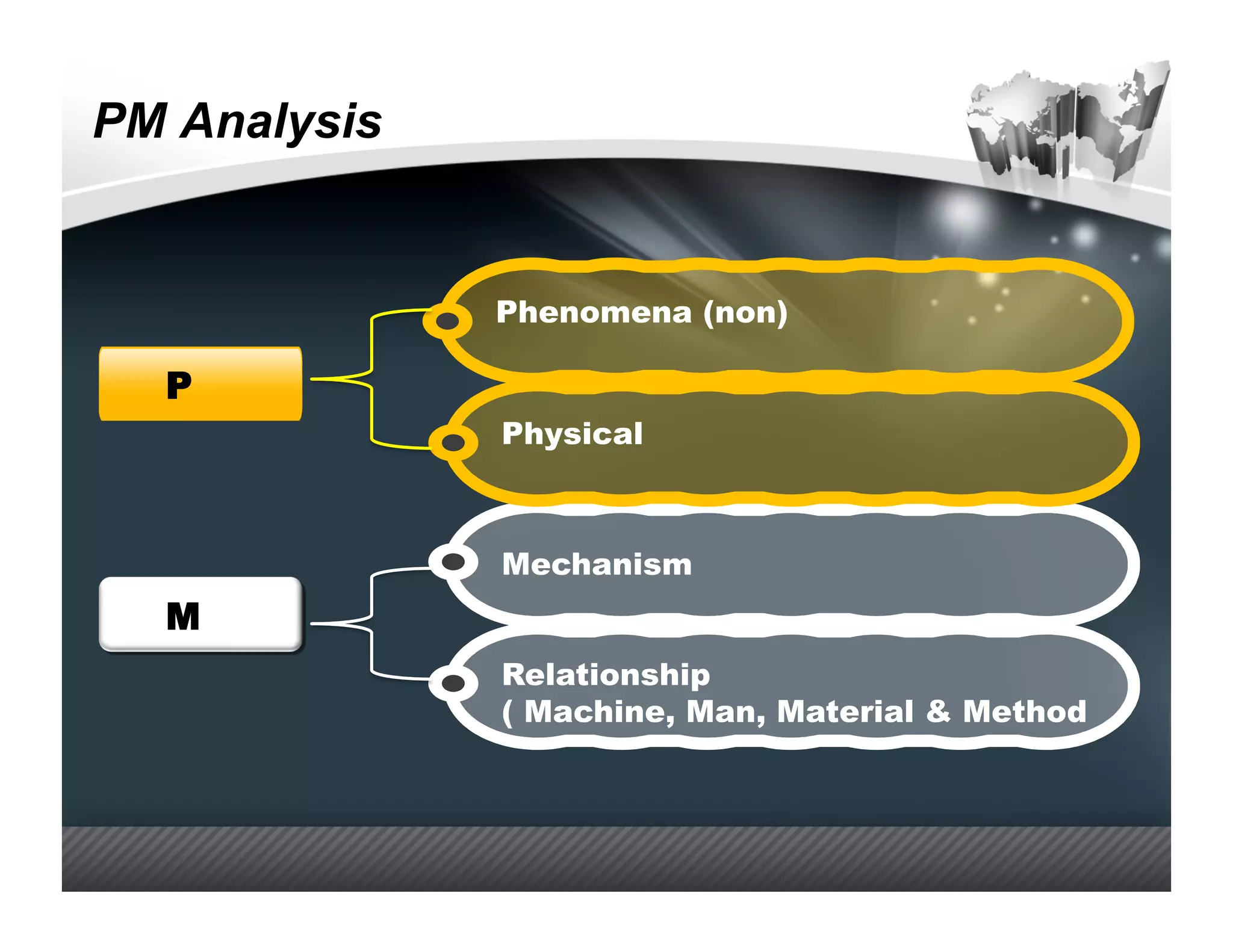PM Analysis


              Phenomena (non)

  P
              Physical



              Mechanism
  M
              Relationship
              ( Machine, Man, Material & Method
 