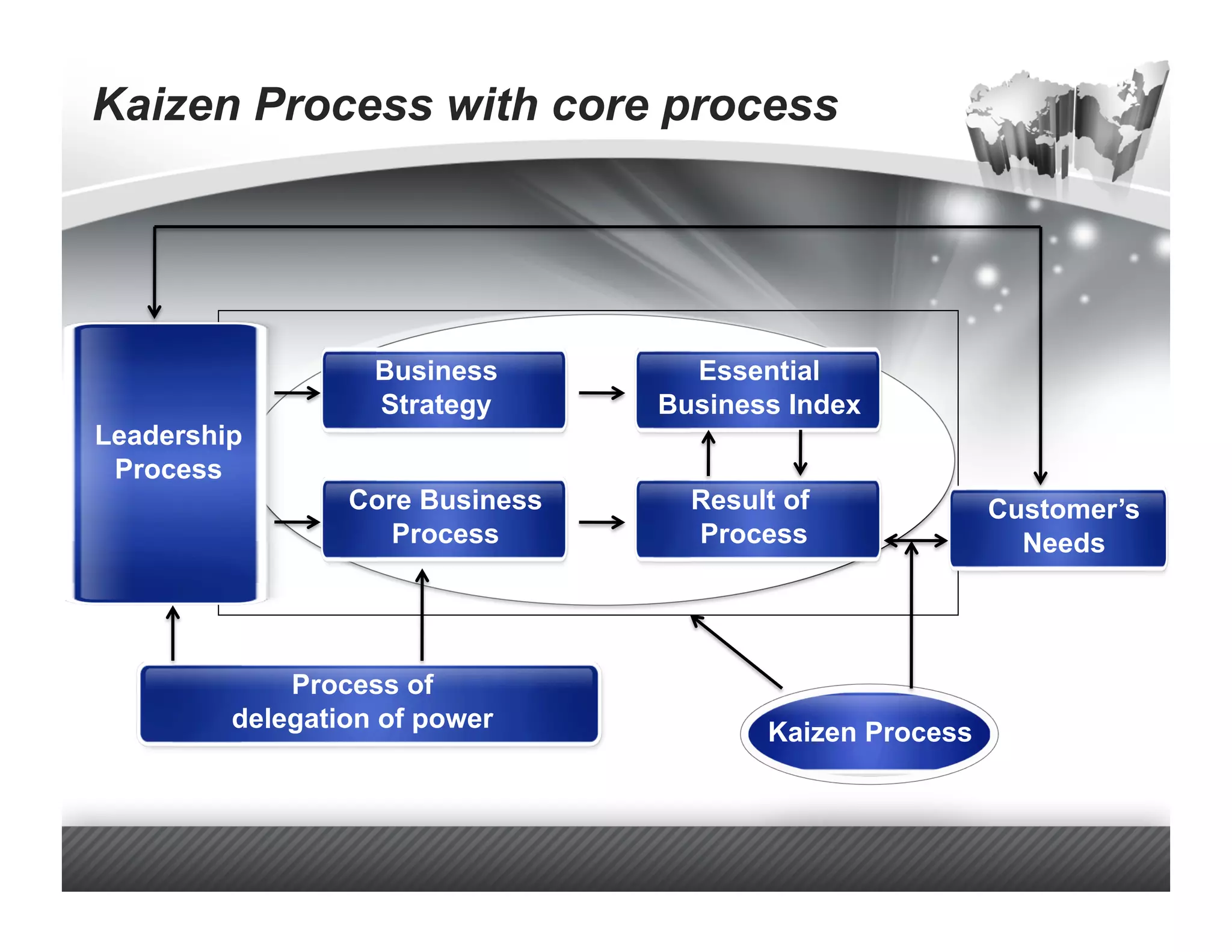 Kaizen Process with core process




                   Business        Essential
                   Strategy      Business Index
Leadership
 Process
                 Core Business     Result of             Customer’s
                    Process        Process                 Needs




             Process of
         delegation of power            Kaizen Process
 