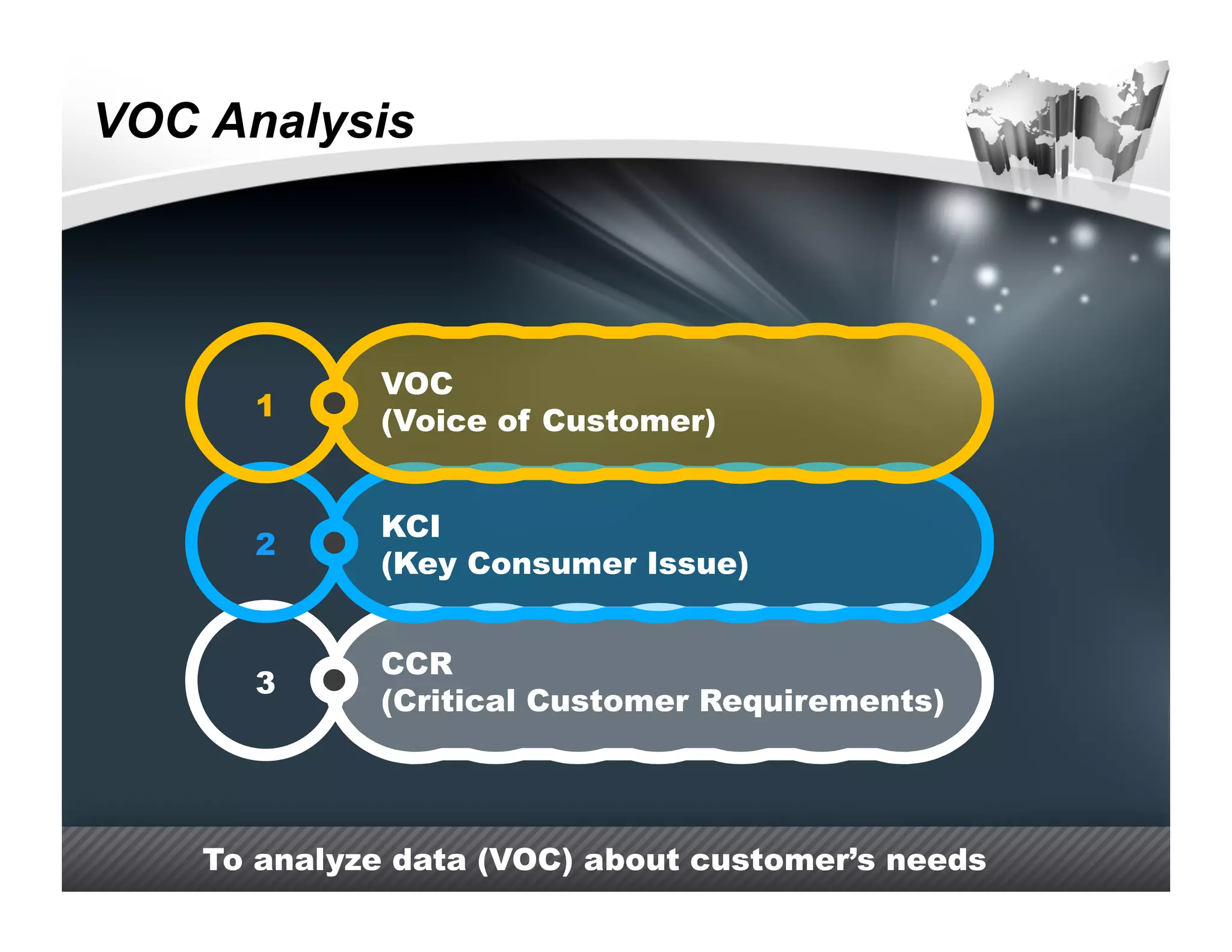 VOC Analysis




              VOC
      1       (Voice of Customer)


              KCI
      2
              (Key Consumer Issue)


              CCR
      3
              (Critical Customer Requirements)




    To analyze data (VOC) about customer’s needs
 