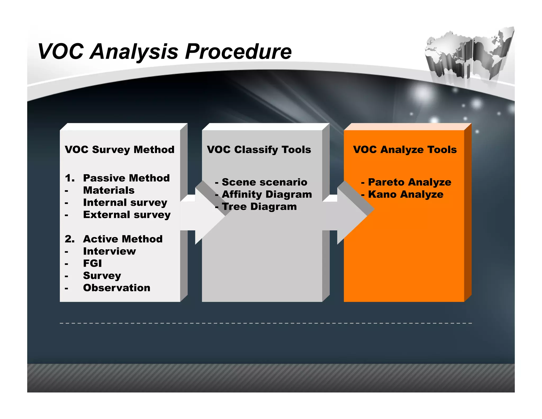 VOC Analysis Procedure



  VOC Survey Method       VOC Classify Tools     VOC Analyze Tools

  1.    Passive Method     -  Scene scenario      -  Pareto Analyze
  -     Materials          -  Affinity Diagram    -  Kano Analyze
  -     Internal survey    -  Tree Diagram
  -     External survey

  2.    Active Method
  -     Interview
  -     FGI
  -     Survey
  -     Observation
 