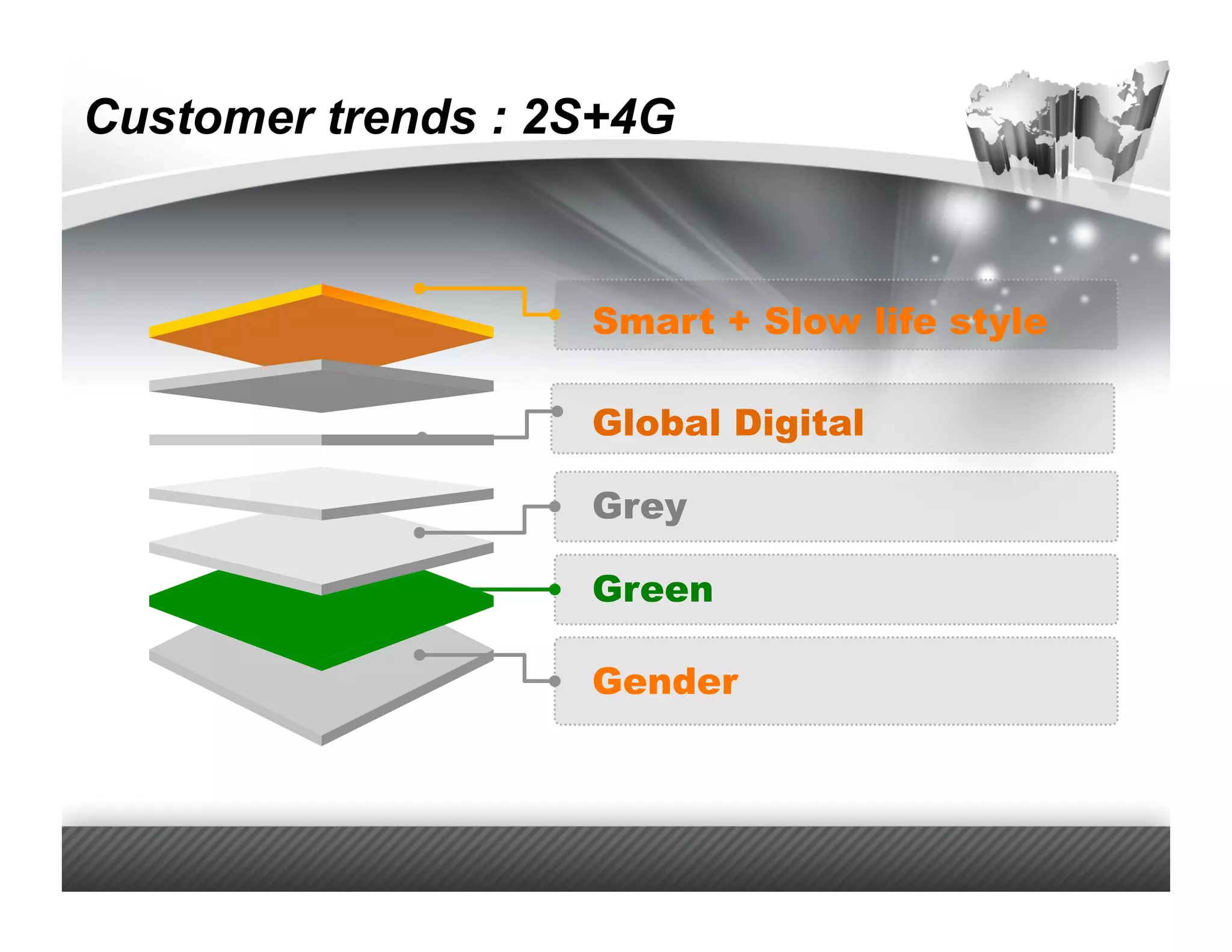 Customer trends : 2S+4G



                   Smart + Slow life style

                   Global Digital

                   Grey

                   Green

                   Gender
 