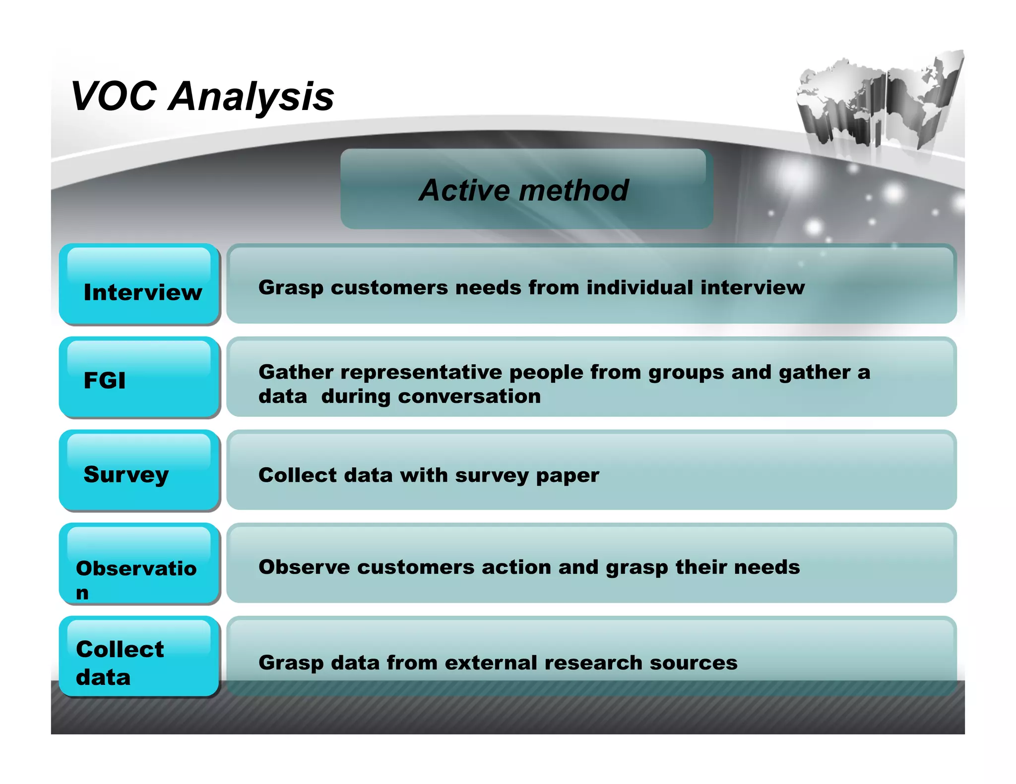 VOC Analysis

                           Active method


Interview    Grasp customers needs from individual interview



FGI          Gather representative people from groups and gather a
             data during conversation


Survey       Collect data with survey paper



Observatio   Observe customers action and grasp their needs
n

Collect
             Grasp data from external research sources
data
 