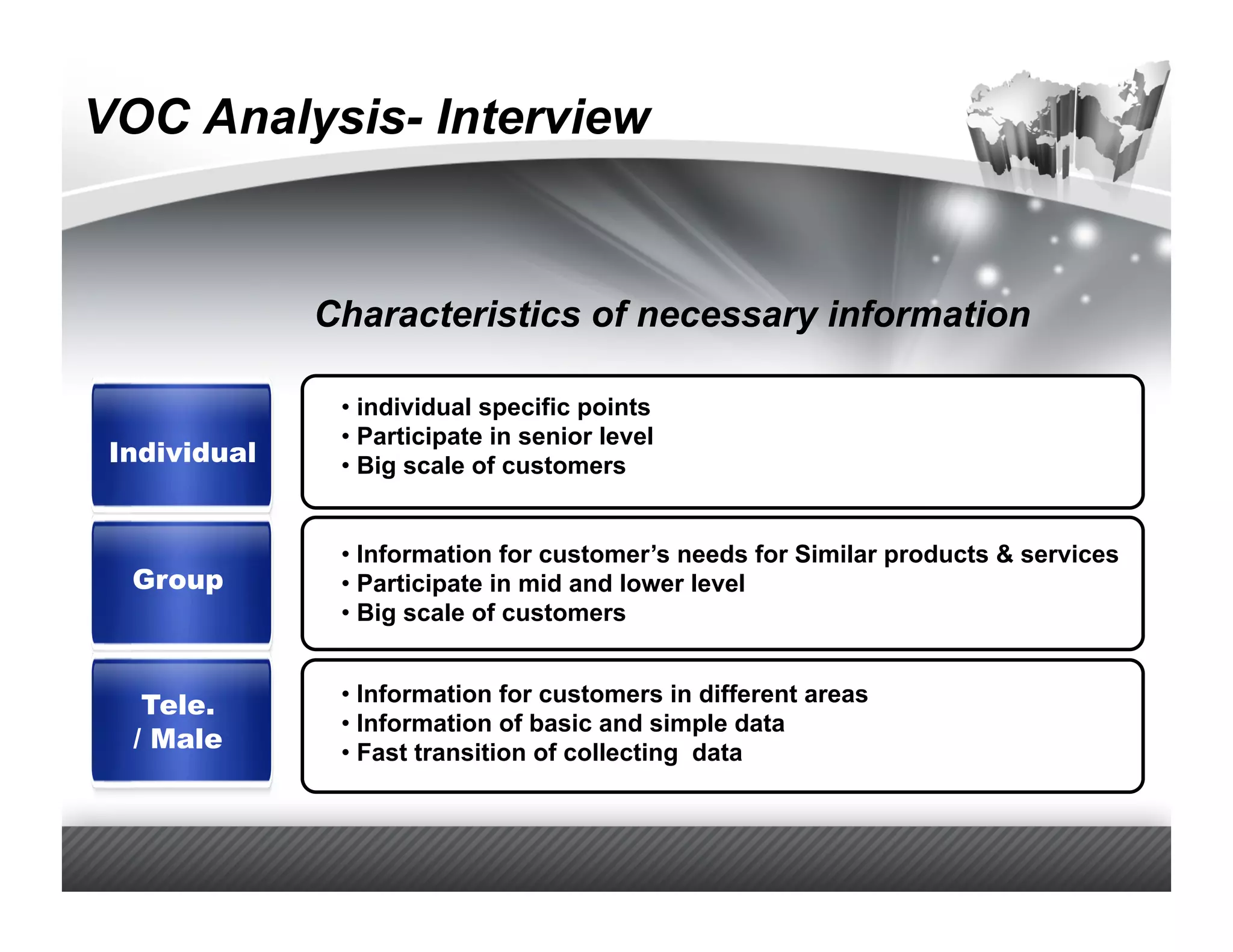 VOC Analysis- Interview


              Characteristics of necessary information

               •  individual specific points
               •  Participate in senior level
 Individual    •  Big scale of customers


               •  Information for customer’s needs for Similar products & services
  Group        •  Participate in mid and lower level
               •  Big scale of customers


   Tele.       •  Information for customers in different areas
               •  Information of basic and simple data
  / Male       •  Fast transition of collecting data
 