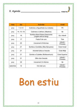 61
X. Agenda ___________________________
mes dia Activitat nivell
juny 7, 8 i 9 Colònies a Aiguafreda (La Llobeta) P5
juny 14, 15 i 16 Colònies a Llafranc (Albatros) 6è
juny 16
Sortida aSant Esteve Sesrovires
(Jugant amb el fang)
Ed. Infantil
juny 17 Festa fi de curs Tots
juny 20 Lliurament d’informes
Infantil i
Primària
juny 21 Sortida a Centelles (Mas Banyeres) Cicle Inicial
juny 21 Activitat lúdica a l’escola Cicle Mitjà
juny 21 Sortida a Cubelles (Multiaventura) Cicle Superior
juny 21 Últim dia d’escola
Infantil i
Primària
juny 29 Lliurament 3r informe 6è
setembre 12 Inici del curs
Infantil i
Primària
BBoonn eessttiiuu
 