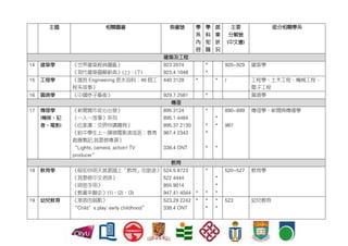 主題 相關圖書 索書號 學
系
內
容
學
科
知
識
就
業
狀
況
主要
分類號
(中文書)
部分相關學系
建築及工程
14 建築學 《世界建築經典圖鑑》
《現代建築圖解辭典》(上)、(下)
923 2074
923.4 1048
*
*
920-929 建築學
15 工程學 《誰說 Engineering 是水泡科：46 個工
程系故事》
440 3128 * * / 工程學、土木工程、機械工程、
電子工程
16 園境學 《中國亭子藝術》 929.7 2581 * 園境學
傳理
17 傳理學
(傳媒、記
者、電影)
《新聞寫作從心出發》
《一人一故事》系列
《伍家謙：交畀你講體育》
《給中學生上一課微電影速成班：春青
創意戰記,我要做導演》
“Lights, camera, action! TV
producer”
895 3124
895.1 4484
895.37 2130
987.4 2343
338.4 ONT
*
*
*
*
*
*
*
890-899
987
傳理學、新聞與傳播學
教育
18 教育學 《假如你明天就要踏上「教育」的旅途》
《我要做中文老師》
《師密手冊》
《教書辛酸史》(1)、(2)、(3)
524.5 8723
522 4444
855 9014
947.41 4044 *
*
*
*
*
*
520-527 教育學
19 幼兒教育 《港孩的弱點》
“Child’s play: early childhood”
523.29 2242
338.4 ONT
* *
*
*
*
523 幼兒教育
 
