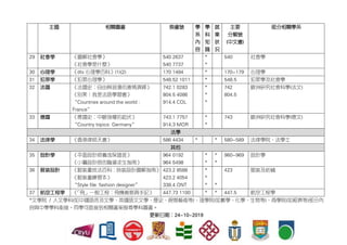 主題 相關圖書 索書號 學
系
內
容
學
科
知
識
就
業
狀
況
主要
分類號
(中文書)
部分相關學系
29 社會學 《圖解社會學》
《社會學是什麼》
540 2637
540 7737
*
*
540 社會學
30 心理學 《dtv 心理學百科》(1)(2) 170 1484 * 170-179 心理學
31 犯罪學 《犯罪心理學》 548.52 1011 * 548.5 犯罪學及社會學
32 法國 《法國史：自由與浪漫的激情演繹》
《別笑！我是法語學習書》
“Countries around the world :
France”
742.1 0283
804.5 4086
914.4 COL
*
*
*
742
804.5
歐洲研究社會科學(法文)
33 德國 《德國史：中歐強權的起伏》
“Country topics: Germany”
743.1 7757
914.3 MOR
*
*
743 歐洲研究社會科學(德文)
法學
34 法律學 《香港律師天書》 586 4434 * * 580-589 法律學院、法學士
其他
35 設計學 《平面設計師養成保證班》
《小薯設計師的職場求生指南》
964 0192
964 5498
*
*
*
*
960-969 設計學
36 服裝設計 《服裝畫技法百科：時裝設計圖解指南》
《服裝畫練習本》
“Style file: fashion designer”
423.2 8588
423.2 4054
338.4 ONT
*
*
* *
423 服裝及紡織
37 航空工程學 《「飛」一般工程：飛機維修員手記》 447.73 1100 * * 447.5 航空工程學
*文學院 / 人文學科(如中國語言及文學、英國語文文學、歷史、視覺藝術等)、理學院(如數學、化學、生物等)、商學院(如經濟等)部分內
容與中學學科銜接，同學可直接到相關書架搜尋學科圖書。
更新日期：24-10-2019
 