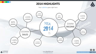 w w w . D o m a i n . c o m Page 120
www.MainSlide.com
© All Rights Reserved.
Confidential
2014 HIGHLIGHTS
Your subtitles goes right here
+15%
vs BUDGET
+10%
vs 2013
60%
MARGIN
$55MM
SALES
10 NEW
LOCATIONS
1200
CUSTOMERS
1200
CUSTOMERS
$30.5
PER SHARE
10%
EBITDA
+15%
vs 2013
+10%
vs TARGET
$5MM
INCOME
 