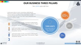 w w w . D o m a i n . c o m Page 123
www.MainSlide.com
© All Rights Reserved.
Confidential
OUR BUSINESS THREE PILLARS
Your subtitles goes right here
35%
25%
THREE ASSETS
Lorem ipsum dolor sit
amet, consectetuer
adipisci/ng elit.
65%
0
1
Lorem ipsum dolor sit amet, consectetuer adipiscing elit.
Maecenas porttitor congue massa. Fusce posuere, magna
sed pulvinar ultricies.
0
2
Lorem ipsum dolor sit amet, consectetuer adipiscing elit.
Maecenas porttitor congue massa. Fusce posuere, magna
sed pulvinar ultricies.
0
3
Lorem ipsum dolor sit amet, consectetuer adipiscing elit.
Maecenas porttitor congue massa. Fusce posuere, magna
sed pulvinar ultricies.
Lorem ipsum dolor sit amet, consectetuer adipiscing elit.
Maecenas porttitor congue massa. Fusce posuere, magna sed
pulvinar ultricies, purus lectus malesuada libero, sit amet
commodo magna eros quis urna. Nunc viverra imperdiet enim.
Fusce est. Vivamus a tellus.
 