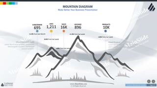 w w w . D o m a i n . c o m Page 177
www.MainSlide.com
© All Rights Reserved.
Confidential
MOUNTAIN DIAGRAM
Make Better Your Business Presentation
+16% from last week
+1.3% from last week
+10% from last week
-0.6% from last week
+1.3% from last Month
695
SUBSCRIBERS
1,211
LIKES
16K
SALES
896
UPLOADS
10K
PRODUCTS
Final Project
Lorem ipsum dolor sit amet, consectetur
adipiscing elit. Curabitur elementum
posuere pretium.
Development Code
Lorem ipsum dolor sit amet, consectetur
adipiscing elit. Curabitur elementum
posuere pretium.
 