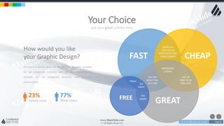 w w w . D o m a i n . c o m Page 89
www.MainSlide.com
© All Rights Reserved.
Confidential
put your great subtitle here
Your Choice
How would you like
your Graphic Design?
For every 6 emails received, we get 3 Phone calls. Suitable
for all categories business and personal presentation,
Suitable for all categories business and personal
presentation
23%
Female Users
77%
Male Users
FAST CHEAP
GREAT
DIPPED IN
UGLY SAUCE
WITH HASTE AND
CARELESSNESS
IMPOSSIBLE
UTOPIA
YOU GET
WHAT YOU
PAY FOR
JUST IN
TIME TO BE
TOO LATEGO
AWAY
TRASH
TRY
AGAINFREE
 