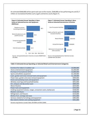 An estimated $660,000 will be spent each year at the movies, $540,000 on live performing arts and $1.7
million on recreational facilities such as gyms and tennis courts (Figure 7).



 Figure 6: Estimated Annual Spending in Nova                       Figure 7: Estimated Annual Spending in Nova
 Scotia on Selected Services and Equipment                         Scotia on Selected Entertainment Activities
 ($Millions)

      Telephone services                                              Use of recreation facilities
                                                        $8.5                                           $1,696,774
    (including cell phones)

                                                                   Single-use fees for sports and
  Rental of cablevision and                                             recreation facilities         $1,444,851
                                                $4.3
     satellite services

                                                                                 Movie theatres            $659,445
   Computer equipment &
                                               $3.8
        supplies
                                                                            Live performing arts          $540,893

    Internet access services            $2.3
                                                                    Admission to museums and
                                                                                                     $214,875
                                                                         other activities

                               $-   $2.0 $4.0 $6.0 $8.0 $10.0
   Source: Extrapolated based on Statistics Canada CANSIM Table    Source: Extrapolated based on Statistics Canada
   203-0004.                                                       CANSIM Table 203-0010.




Table 4: Estimated Annual Spending on Selected Retail and Entertainment Categories

Furniture for indoor or outdoor use                                                                          $3,900,000
Home-entertainment equipment                                                                                 $3,200,000
Purchase of recreational vehicles                                                                            $2,800,000
Sports and athletic equipment                                                                                $1,100,000
Lawn, garden and snow-removal tools and equipment                                                            $1,100,000
Power lawn, garden and snow-removal equipment                                                                 $904,000
Home and workshop tools and equipment                                                                         $882,000
Window coverings and household textiles                                                                       $852,000
Art, antiques and decorative ware                                                                             $800,000
Movie theatres                                                                                                $659,000
Power tools and equipment                                                                                     $593,000
Cooking equipment (stoves, ranges, convection ovens, barbecues)                                               $548,000
Washers and dryers                                                                                            $548,000
Refrigerators and freezers                                                                                    $533,000
Works of art, carvings and vases                                                                              $452,000
Services related to furnishings and equipment                                                                 $385,000
Non-electric kitchen and cooking equipment                                                                    $341,000
Derived using Statistics Canada Tables 203-0004 and 0010 (2009).




                                                                                                                     | Page 13
 
