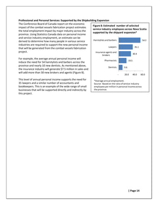 Professional and Personal Services: Supported by the Shipbuilding Expansion
The Conference Board of Canada report on the economic
                                                              Figure 8: Estimated number of selected
impact of the combat vessels fabrication project estimates
                                                              service industry employees across Nova Scotia
the total employment impact by major industry across the
                                                              supported by the shipyard expansion*
province. Using Statistics Canada data on personal income
and service industry employment, an estimate can be
                                                               Hairstylists and barbers                54.2
derived to determine how many people in various service
industries are required to support the new personal income
                                                                               Lawyers           35.1
that will be generated from the combat vessels fabrication
project.                                                         Insurance agents and
                                                                                                           30.4
                                                                         brokers
For example, the average annual personal income will
                                                                           Pharmacists              19.5
induce the need for 54 hairstylists and barbers across the
province and nearly 10 new dentists. As mentioned above,
                                                                               Dentists       9.6
the insurance industry will generate $7.5 million in sales and
will add more than 30 new brokers and agents (Figure 8).
                                                                                          -    20.0        40.0   60.0

This level of annual personal income supports the need for       *Average annual employment.
35 lawyers and a similar number of accountants and               Source: Based on the ratio of service industry
bookkeepers. This is an example of the wide range of small       employees per million in personal income across
businesses that will be supported directly and indirectly by     the province.
this project.




                                                                                                    | Page 14
 