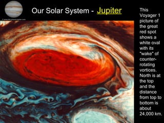 Our Solar System - Jupiter This
Voyager 1
picture of
the great
red spot
shows a
white oval
with its
"wake" of
counter-
rotating
vortices.
North is at
the top
and the
distance
from top to
bottom is
about
24,000 km.
 