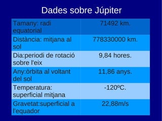 Dades sobre Júpiter 