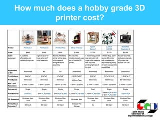 How much does a hobby grade 3D
printer cost?
 