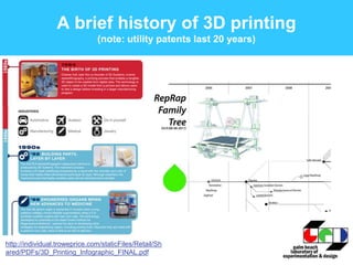 A brief history of 3D printing
(note: utility patents last 20 years)
http://individual.troweprice.com/staticFiles/Retail/S...