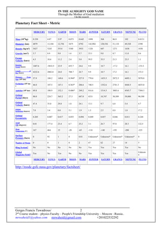 IN THE ALMIGHTY GOD NAME
Through the Mother of God mediation
I do this research
Gerges Francis Tawadrous/
2nd
Course student – physics Faculty – People's Friendship University – Moscow –Russia..
mrwaheid1@yahoo.com mrwaheid@gmail.com +201022532292
2
Planetary Fact Sheet - Metric
MERCURY VENUS EARTH MOON MARS JUPITER SATURN URANUS NEPTUNE PLUTO
Mass (1024
kg) 0.330 4.87 5.97 0.073 0.642 1898 568 86.8 102 0.0131
Diameter (km) 4879 12,104 12,756 3475 6792 142,984 120,536 51,118 49,528 2390
Density (kg/m3
) 5427 5243 5514 3340 3933 1326 687 1271 1638 1830
Gravity (m/s2
) 3.7 8.9 9.8 1.6 3.7 23.1 9.0 8.7 11.0 0.6
Escape
Velocity (km/s)
4.3 10.4 11.2 2.4 5.0 59.5 35.5 21.3 23.5 1.1
Rotation
Period (hours) 1407.6 -5832.5 23.9 655.7 24.6 9.9 10.7 -17.2 16.1 -153.3
Length of
Day (hours) 4222.6 2802.0 24.0 708.7 24.7 9.9 10.7 17.2 16.1 153.3
Distance from
Sun (106
km)
57.9 108.2 149.6 0.384* 227.9 778.6 1433.5 2872.5 4495.1 5870.0
Perihelion (106
km
)
46.0 107.5 147.1 0.363* 206.6 740.5 1352.6 2741.3 4444.5 4435.0
Aphelion (106
km) 69.8 108.9 152.1 0.406* 249.2 816.6 1514.5 3003.6 4545.7 7304.3
Orbital
Period (days)
88.0 224.7 365.2 27.3 687.0 4331 10,747 30,589 59,800 90,588
Orbital
Velocity (km/s)
47.4 35.0 29.8 1.0 24.1 13.1 9.7 6.8 5.4 4.7
Orbital
Inclination (degrees) 7.0 3.4 0.0 5.1 1.9 1.3 2.5 0.8 1.8 17.2
Orbital
Eccentricity
0.205 0.007 0.017 0.055 0.094 0.049 0.057 0.046 0.011 0.244
Axial
Tilt (degrees)
0.01 177.4 23.4 6.7 25.2 3.1 26.7 97.8 28.3 122.5
Mean
Temperature (C) 167 464 15 -20 -65 -110 -140 -195 -200 -225
Surface
Pressure (bars)
0 92 1 0 0.01 Unknown* Unknown* Unknown* Unknown* 0
Number of Moons 0 0 1 0 2 67 62 27 14 5
Ring System? No No No No No Yes Yes Yes Yes No
Global
Magnetic Field?
Yes No Yes No No Yes Yes Yes Yes
Unknow
n
MERCURY VENUS EARTH MOON MARS JUPITER SATURN URANUS NEPTUNE PLUTO
http://nssdc.gsfc.nasa.gov/planetary/factsheet/
 