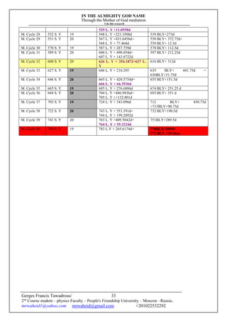 IN THE ALMIGHTY GOD NAME
Through the Mother of God mediation
I do this research
Gerges Francis Tawadrous/
2nd
Course student – physics Faculty – People's Friendship University – Moscow –Russia..
mrwaheid1@yahoo.com mrwaheid@gmail.com +201022532292
33
529 L. Y +11.0558d
M. Cycle 28 532 S. Y 19 548 L. Y +221.3508d 539 BLY+273d
M. Cycle 29 551 S. Y 20 567 L. Y +431.6458d=
568 L. Y + 77.464d
558 BLY+ 372.75d=
559 BLY+ 12.5d
M. Cycle 30 570 S. Y 19 587 L. Y + 287.759d 578 BLY+ 112.5d
M. Cycle 31 589 S. Y 20 606 L. Y + 498.054d=
607 L. Y + 143.8722d
597 BLY+ 212.25d
M. Cycle 32 608 S. Y 20 626 L. Y + 354.1872=627 L.
Y
616 BLY+ 312d
M. Cycle 33 627 S. Y 19 646 L. Y + 210.295 635 BLY+ 441.75d =
636BLY+51.75d
M. Cycle 34 646 S. Y 20 665 L. Y + 420.5754d=
666 L. Y + 66.3936d
655 BLY+151.5d
M. Cycle 35 665 S. Y 19 685 L. Y + 276.6886d 674 BLY+ 251.25 d
M. Cycle 36 684 S. Y 20 704 L. Y +486.9836d=
705 L. Y ++132.801d
693 BLY+ 351 d
M. Cycle 37 703 S. Y 19 724 L. Y + 343.096d 712 BLY+ 450.75d
=713BLY+90.75d
M. Cycle 38 722 S. Y 20 743 L. Y + 553.391d=
744 L. Y + 199.2092d
732 BLY+190.5d
M. Cycle 39 741 S. Y 20 763 L. Y +409.5042d=
764 L. Y + 55.3224d
751BLY+289.5d
M. Cycle 40 760 S. Y 19 783 L.Y + 265.6174d= 770BLY+389d=
771 BLY +29 days
 