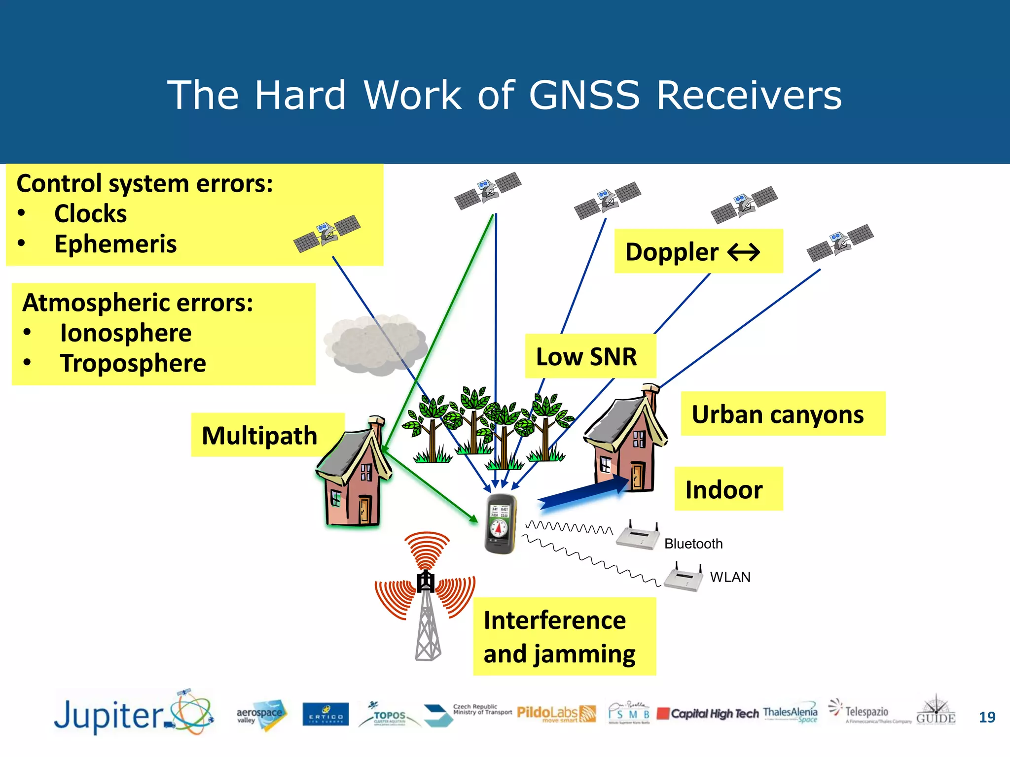 19
Control system errors:
• Clocks
• Ephemeris
The Hard Work of GNSS Receivers
Multipath
Interference
and jamming
Indoor
Bluetooth
WLAN
Urban canyons
Atmospheric errors:
• Ionosphere
• Troposphere
Doppler ↔
Low SNR
 