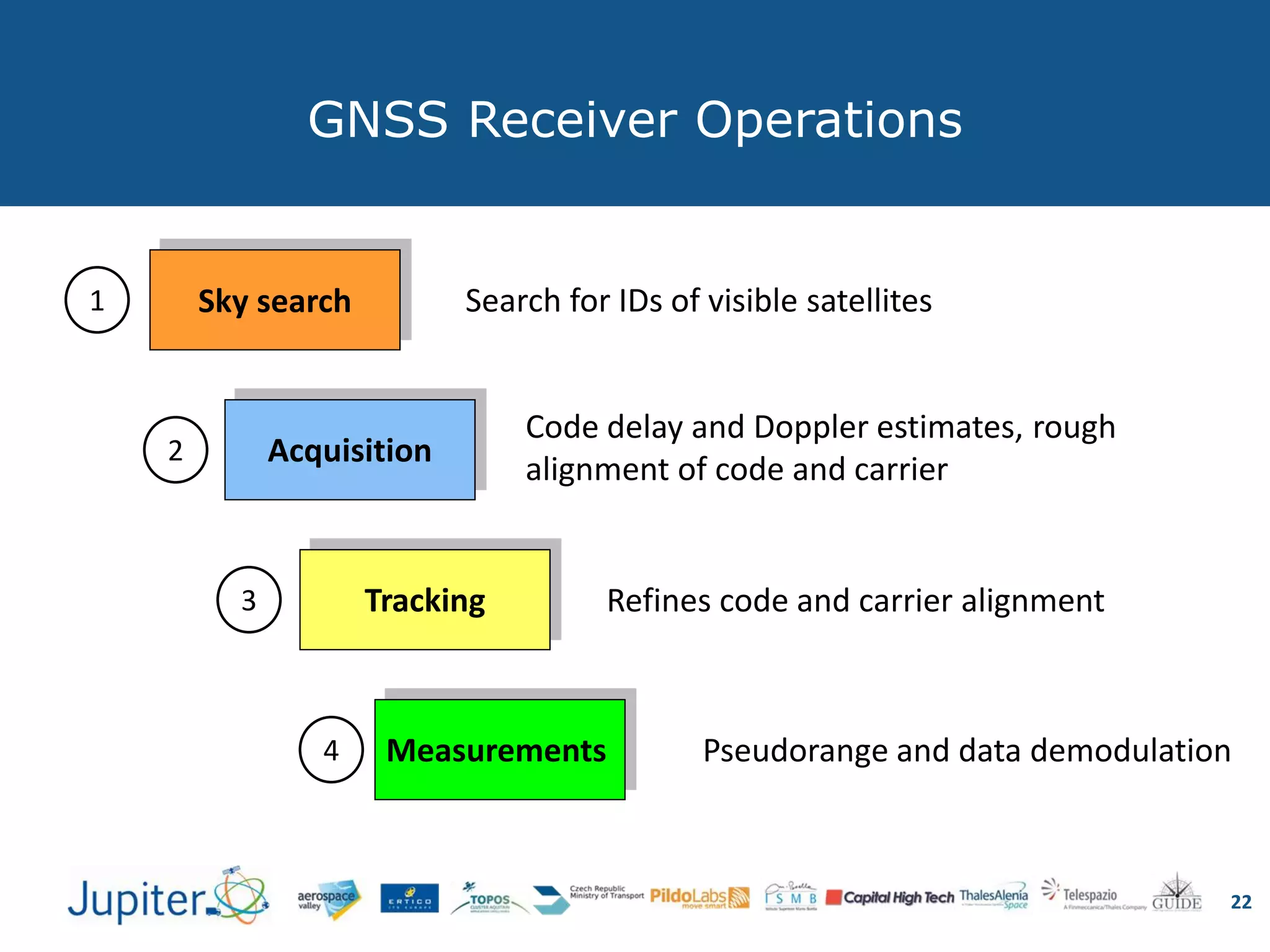 GNSS Receiver Operations
22
Acquisition
Sky search
Tracking
Measurements
Refines code and carrier alignment
Search for IDs of visible satellites
Code delay and Doppler estimates, rough
alignment of code and carrier
Pseudorange and data demodulation
1
2
3
4
 