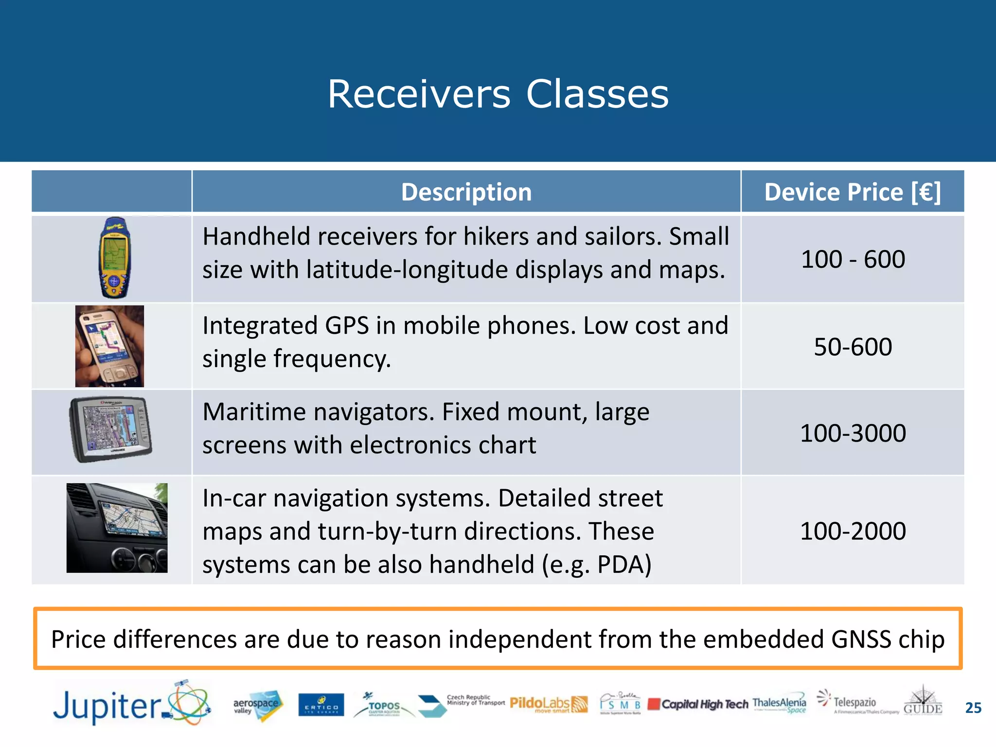 Description Device Price [€]
Handheld receivers for hikers and sailors. Small
size with latitude-longitude displays and maps. 100 - 600
Integrated GPS in mobile phones. Low cost and
single frequency. 50-600
Maritime navigators. Fixed mount, large
screens with electronics chart 100-3000
In-car navigation systems. Detailed street
maps and turn-by-turn directions. These
systems can be also handheld (e.g. PDA)
100-2000
Receivers Classes
25
Price differences are due to reason independent from the embedded GNSS chip
 