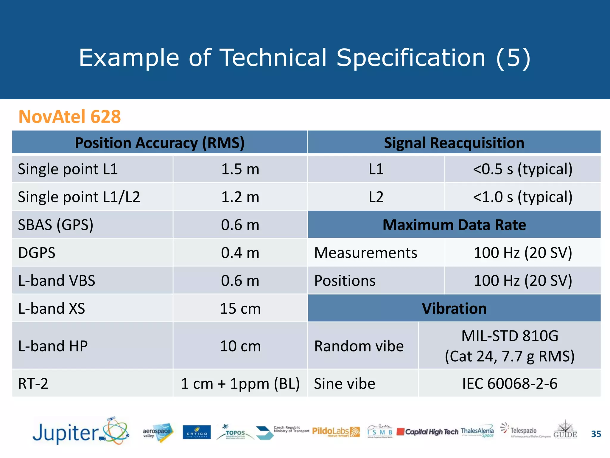Example of Technical Specification (5)
35
NovAtel 628
Position Accuracy (RMS) Signal Reacquisition
Single point L1 1.5 m L1 <0.5 s (typical)
Single point L1/L2 1.2 m L2 <1.0 s (typical)
SBAS (GPS) 0.6 m Maximum Data Rate
DGPS 0.4 m Measurements 100 Hz (20 SV)
L-band VBS 0.6 m Positions 100 Hz (20 SV)
L-band XS 15 cm Vibration
L-band HP 10 cm Random vibe
MIL-STD 810G
(Cat 24, 7.7 g RMS)
RT-2 1 cm + 1ppm (BL) Sine vibe IEC 60068-2-6
 