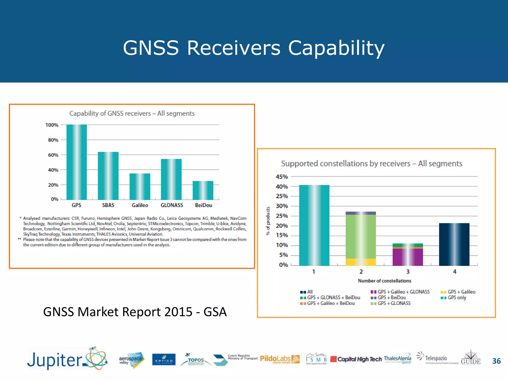GNSS Receivers Capability
36
GNSS Market Report 2015 - GSA
 