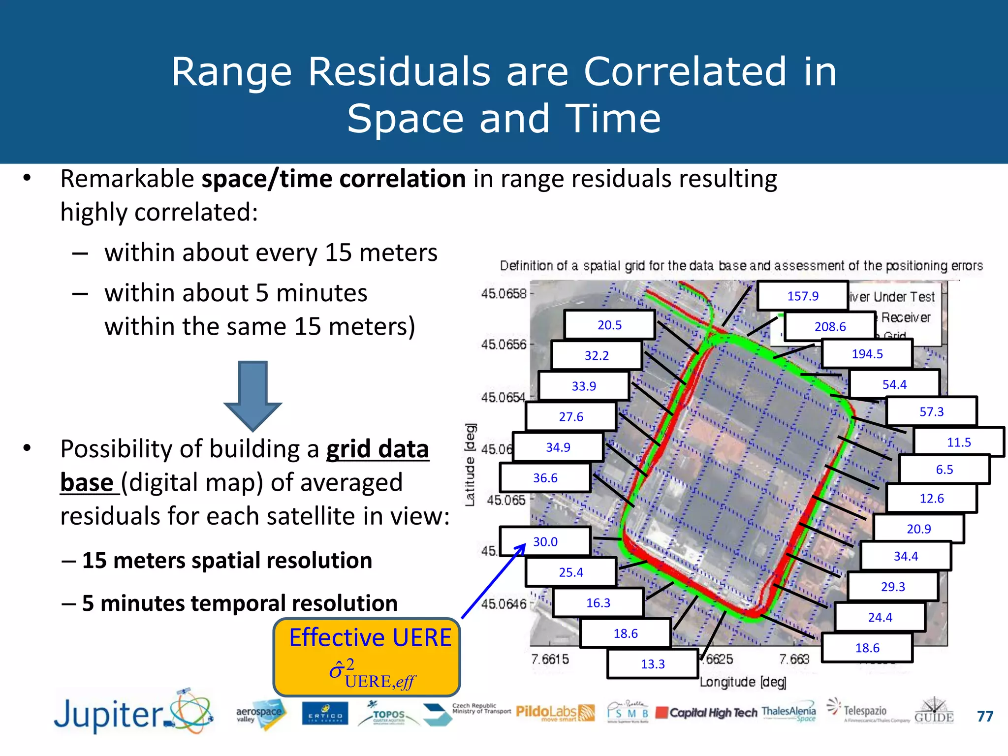 Range Residuals are Correlated in
Space and Time
77
• Remarkable space/time correlation in range residuals resulting
highly correlated:
– within about every 15 meters
– within about 5 minutes
within the same 15 meters)
• Possibility of building a grid data
base (digital map) of averaged
residuals for each satellite in view:
– 15 meters spatial resolution
– 5 minutes temporal resolution
157.9
208.6
194.5
54.4
57.3
11.5
6.5
12.6
20.9
34.4
29.3
24.4
18.6
30.0
25.4
16.3
18.6
13.3
20.5
32.2
33.9
27.6
34.9
36.6
Effective UERE
2
UERE,
ˆ eff

 