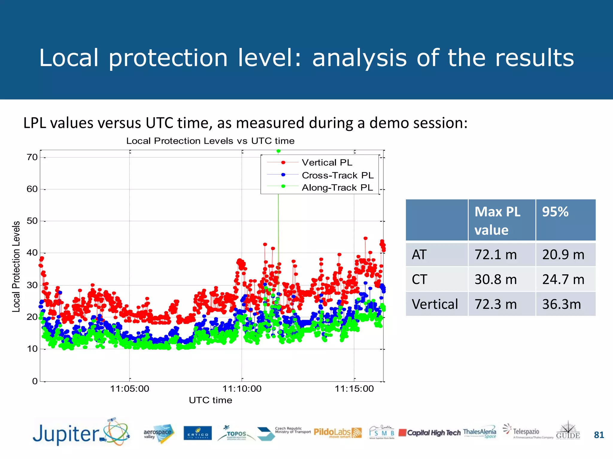 Local protection level: analysis of the results
81
LPL values versus UTC time, as measured during a demo session:
11:05:00 11:10:00 11:15:00
0
10
20
30
40
50
60
70
UTC time
LocalProtectionLevels
Local Protection Levels vs UTC time
Vertical PL
Cross-Track PL
Along-Track PL
Max PL
value
95%
AT 72.1 m 20.9 m
CT 30.8 m 24.7 m
Vertical 72.3 m 36.3m
 