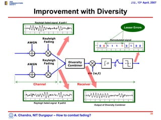 J.U., 13th April, 2007


            Improvement with Diversity
            Rayleigh faded signal # path1

                                                                                              Lesser Errors



                   Rayleigh                                                      Demodulated signal
        AWGN        Fading
                                                                0 0 1             1   1   1    0   1   0 0




                   Rayleigh                                             T
                                            Diversity
        AWGN        Fading
                                            Combiner                ∫0
                                                                            dt


                                                        sin (ωCt)



            Channel                              Receiver




            Rayleigh faded signal # path2
                                                            Output of Diversity Combiner


                                                                                                                   20
A. Chandra, NIT Durgapur – How to combat fading?
 