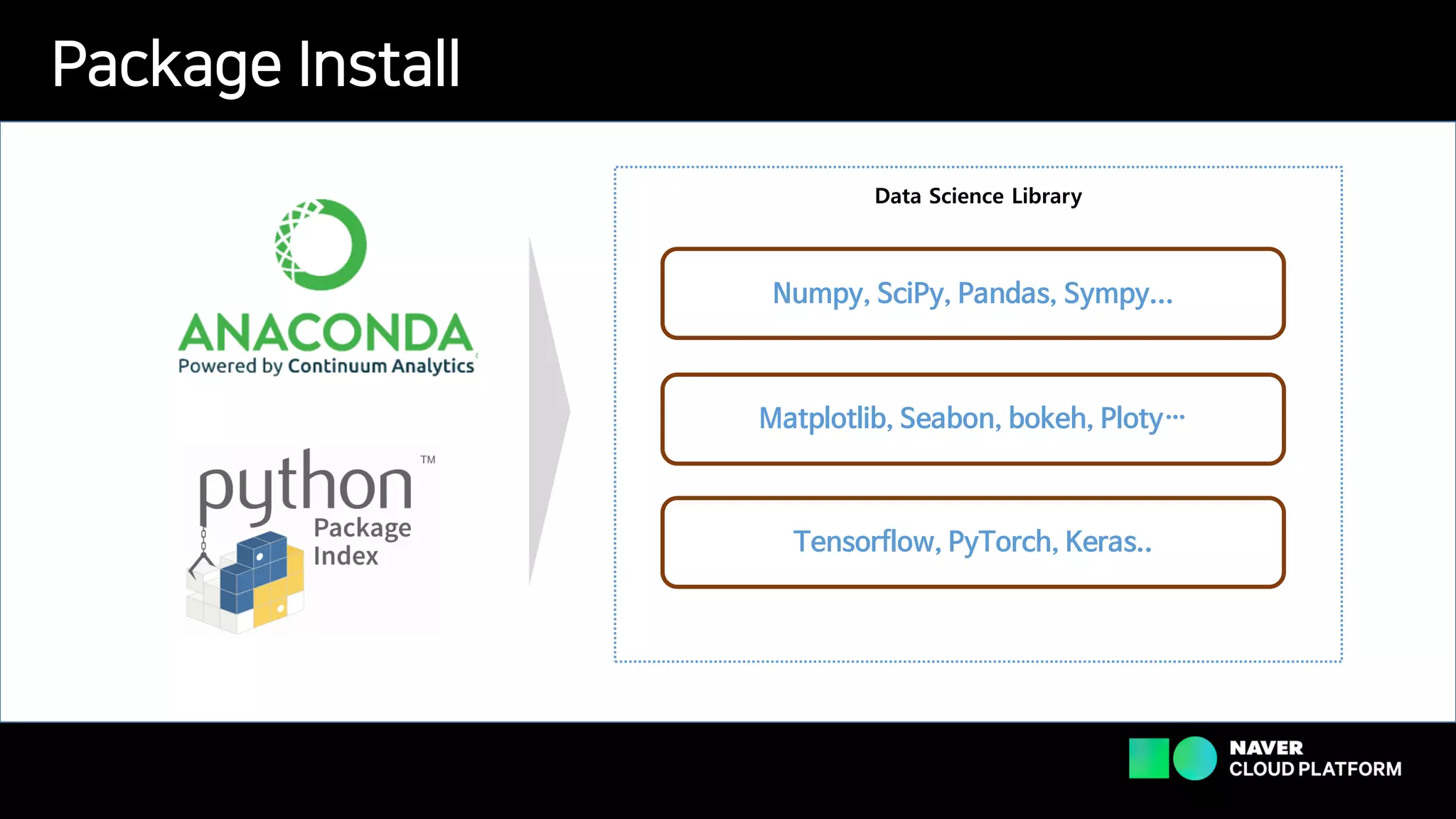 Package Install
Numpy, SciPy, Pandas, Sympy...
Tensorflow, PyTorch, Keras..
Matplotlib, Seabon, bokeh, Ploty…
Data Science Library
 