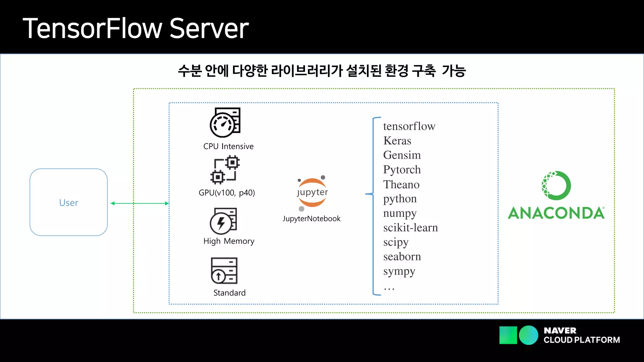 TensorFlow Server
JupyterNotebook
User
CPU Intensive
GPU(v100, p40)
High Memory
Standard
수분 안에 다양한 라이브러리가 설치된 환경 구축 가능
 
