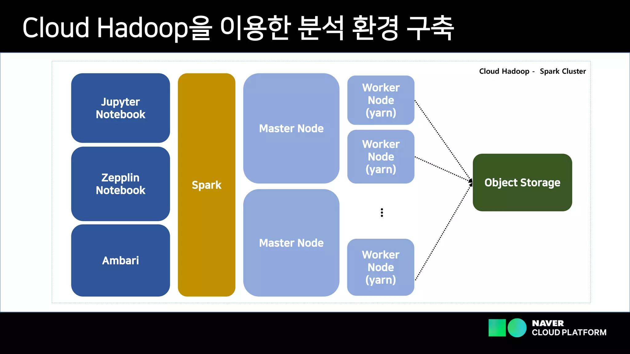 Cloud Hadoop을 이용한 분석 환경 구축
Jupyter
Notebook
Zepplin
Notebook
Ambari
Spark
Master Node
Master Node
Worker
Node
(yarn)
Worker
Node
(yarn)
Worker
Node
(yarn)
Object Storage
…
Cloud Hadoop - Spark Cluster
 