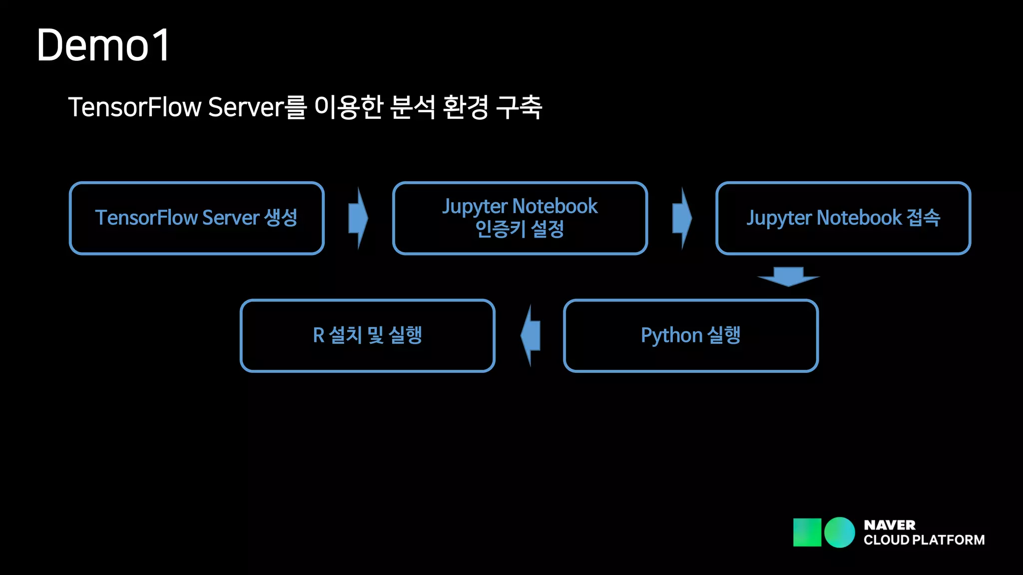 Demo1
TensorFlow Server를 이용한 분석 환경 구축
TensorFlow Server 생성
Jupyter Notebook
인증키 설정
Jupyter Notebook 접속
R 설치 및 실행 Python 실행
 