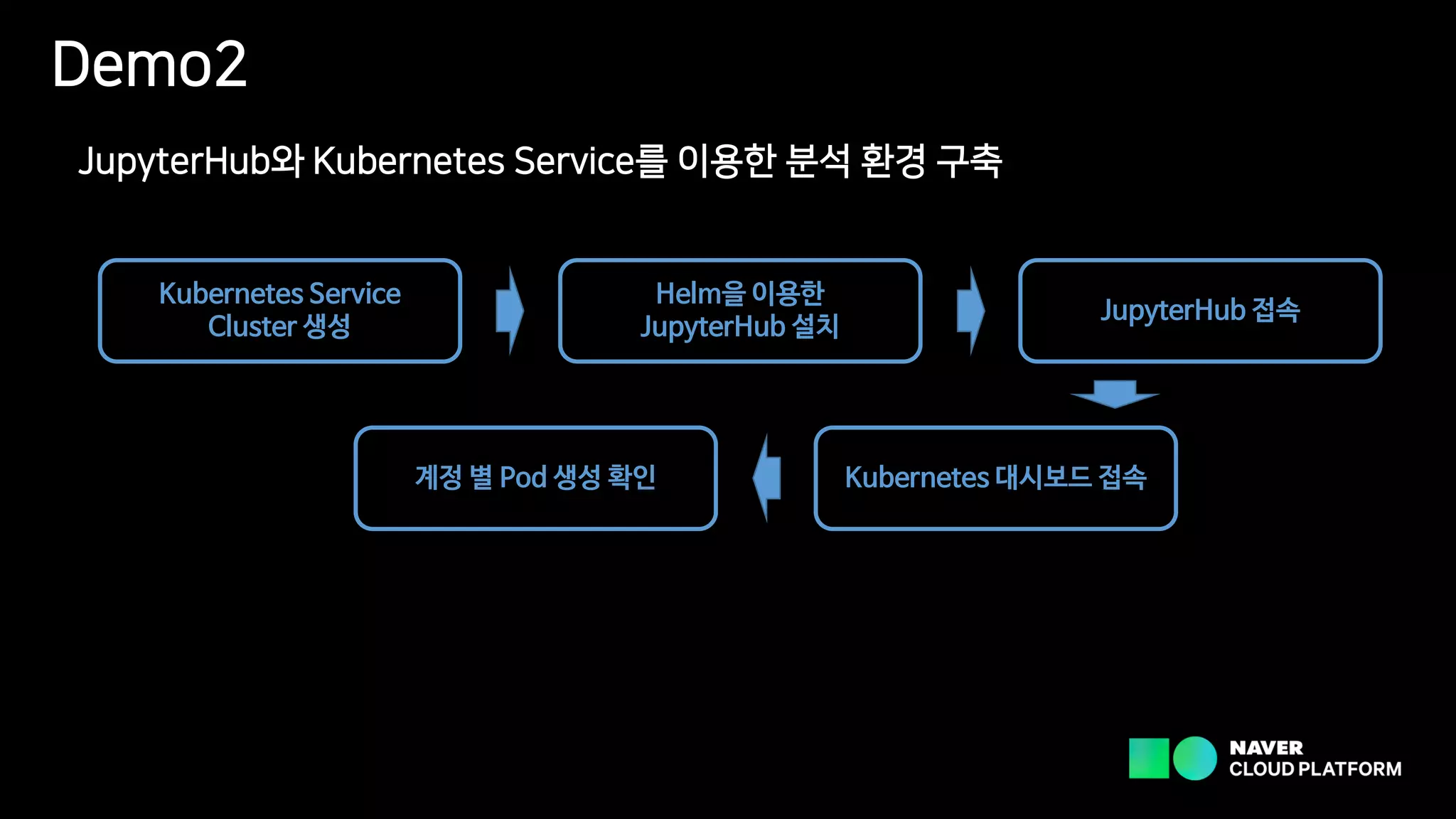 Demo2
JupyterHub와 Kubernetes Service를 이용한 분석 환경 구축
Kubernetes Service
Cluster 생성
Helm을 이용한
JupyterHub 설치
JupyterHub 접속
계정 별 Pod 생성 확인 Kubernetes 대시보드 접속
 