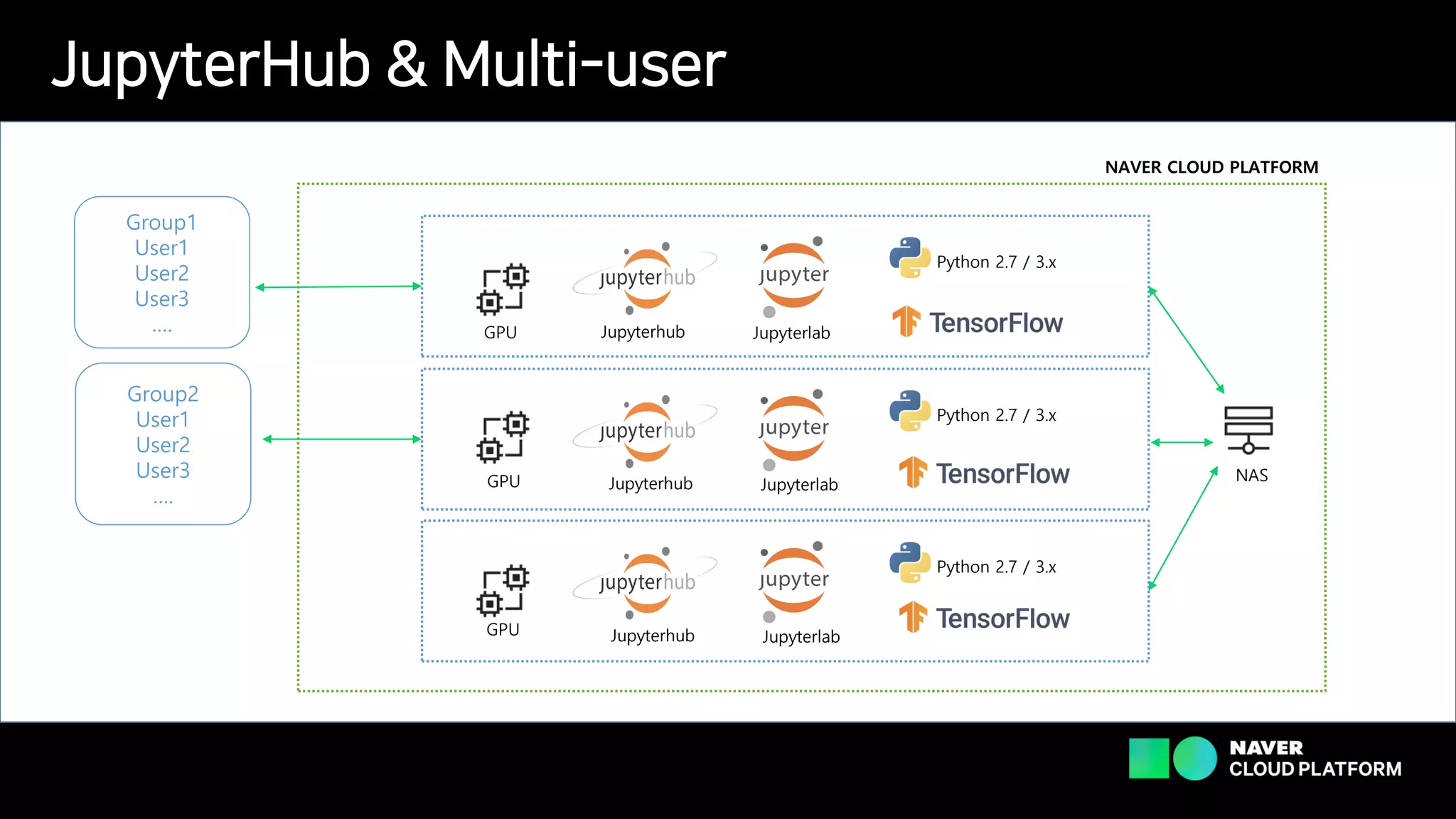 JupyterHub & Multi-user
Python 2.7 / 3.x
Python 2.7 / 3.x
Jupyterhub Jupyterlab
Jupyterhub Jupyterlab
NAS
Group1
User1
User2
User3
….
Python 2.7 / 3.x
Jupyterhub Jupyterlab
Group2
User1
User2
User3
….
GPU
GPU
GPU
NAVER CLOUD PLATFORM
 