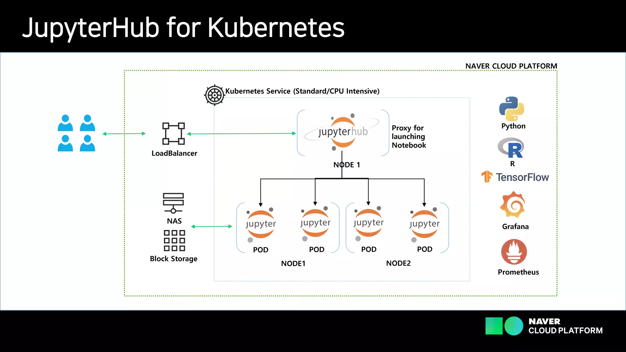 JupyterHub for Kubernetes
Kubernetes Service (Standard/CPU Intensive)
POD POD POD POD
NODE1 NODE2
NODE 1
Proxy for
launching
Notebook
LoadBalancer
NAS
Block Storage
Prometheus
Grafana
Python
R
NAVER CLOUD PLATFORM
 