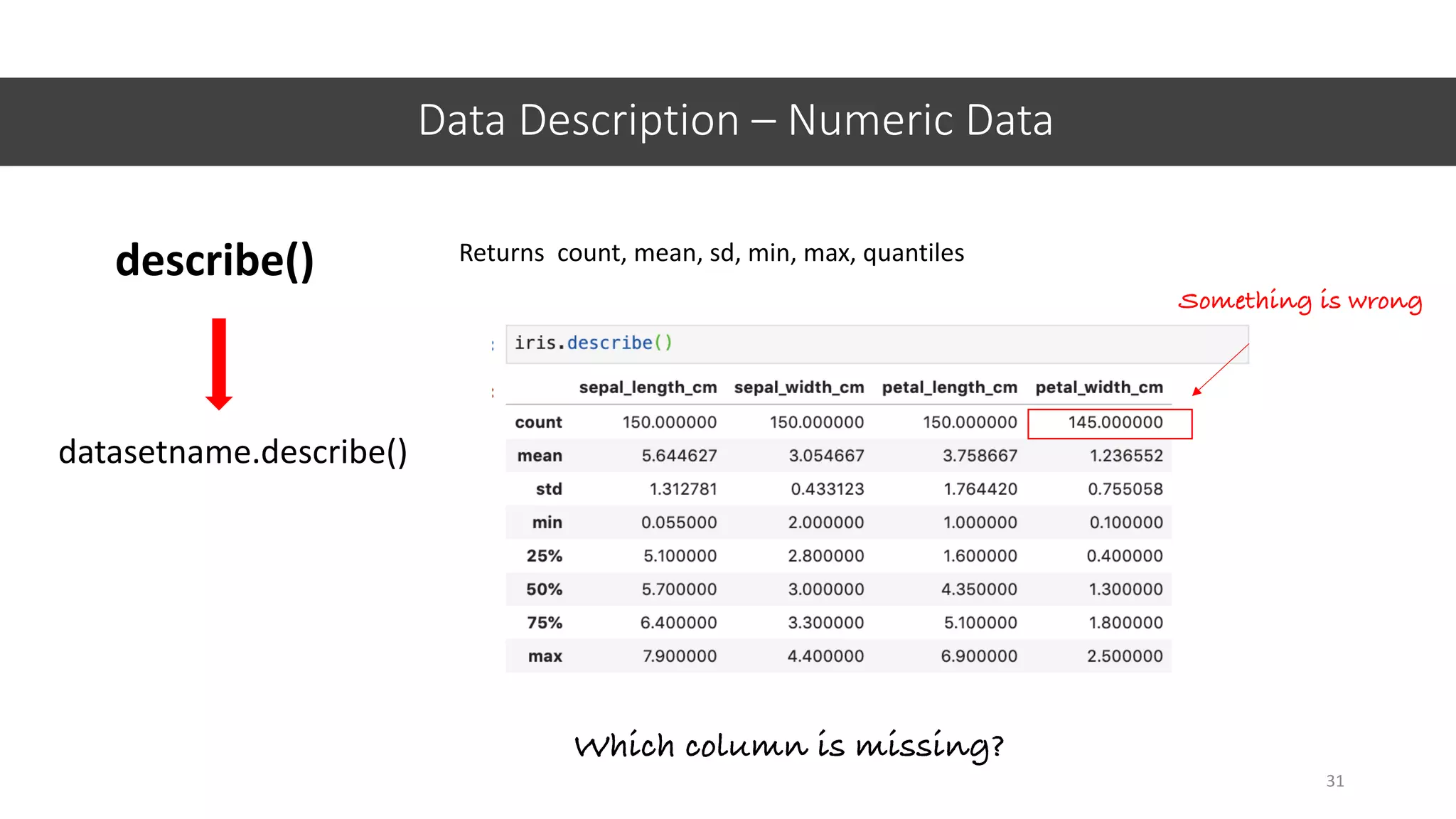 Data Description – Numeric Data
31
describe() Returns count, mean, sd, min, max, quantiles
Something is wrong
datasetname.describe()
Which column is missing?
 