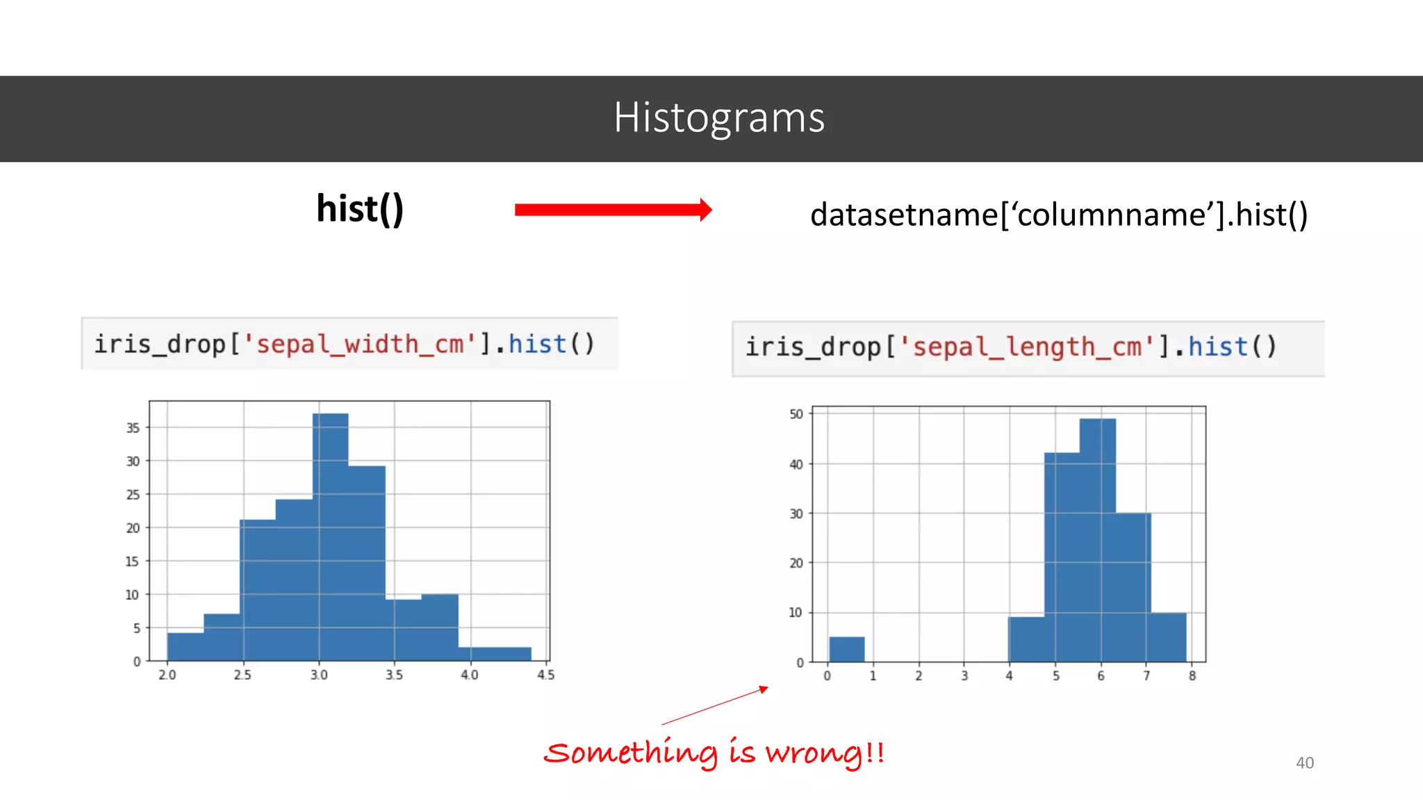 Histograms
40
datasetname[‘columnname’].hist()hist()
Something is wrong!!
 