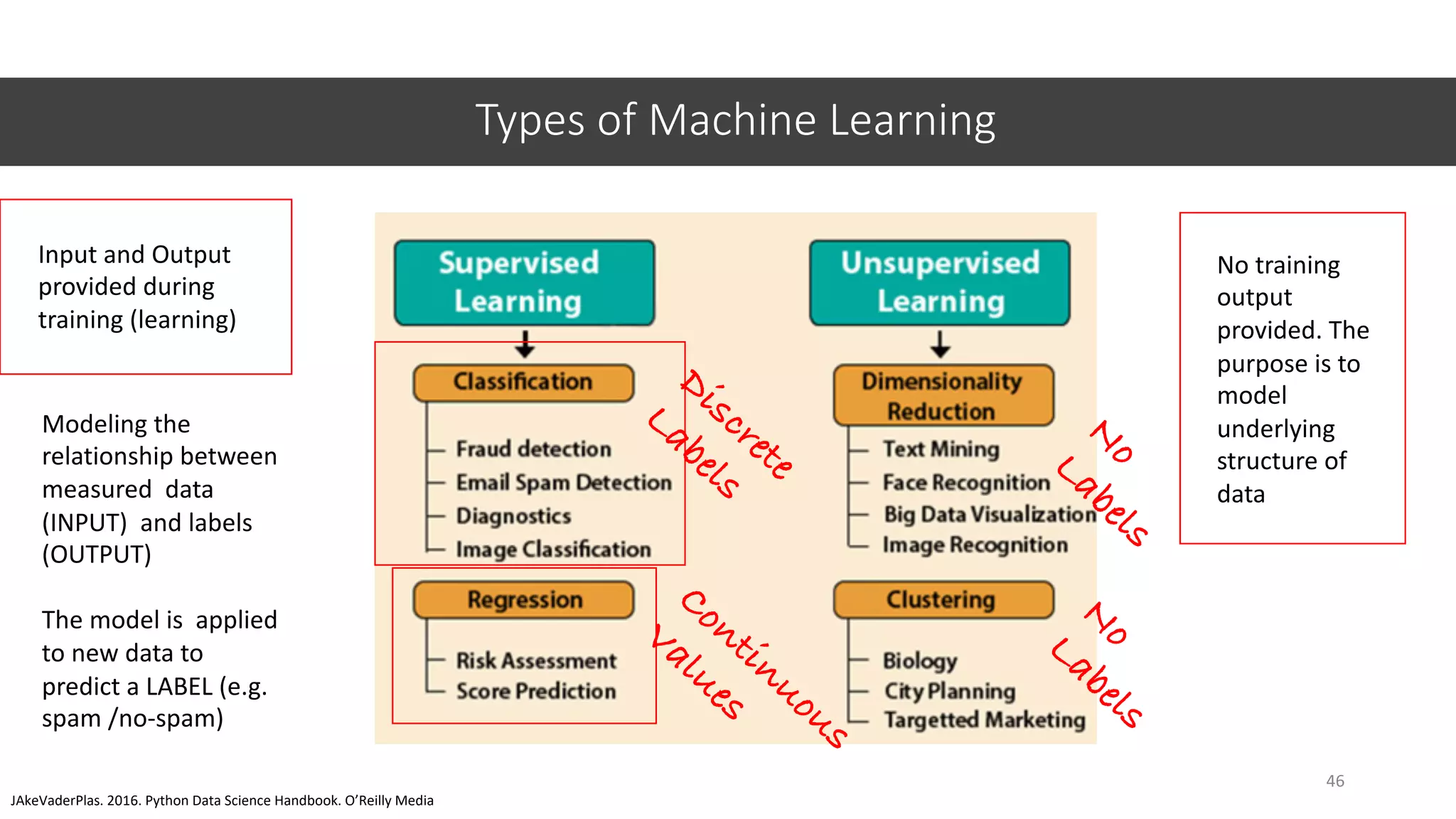 Types of Machine Learning
46
Input and Output
provided during
training (learning)
No training
output
provided. The
purpose is to
model
underlying
structure of
data
Modeling the
relationship between
measured data
(INPUT) and labels
(OUTPUT)
The model is applied
to new data to
predict a LABEL (e.g.
spam /no-spam)
Discrete
Labels
Continuous
Values
JAkeVaderPlas. 2016. Python Data Science Handbook. O’Reilly Media
N
oLabels
N
oLabels
 