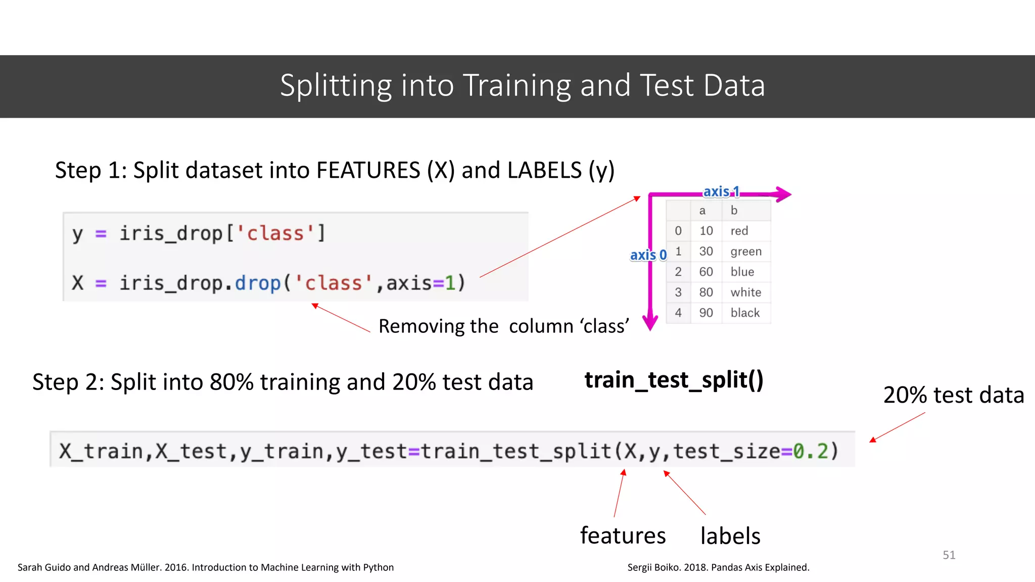 Splitting into Training and Test Data
51
Step 1: Split dataset into FEATURES (X) and LABELS (y)
Removing the column ‘class’
Step 2: Split into 80% training and 20% test data
Sarah Guido and Andreas Müller. 2016. Introduction to Machine Learning with Python Sergii Boiko. 2018. Pandas Axis Explained.
train_test_split()
20% test data
labelsfeatures
 