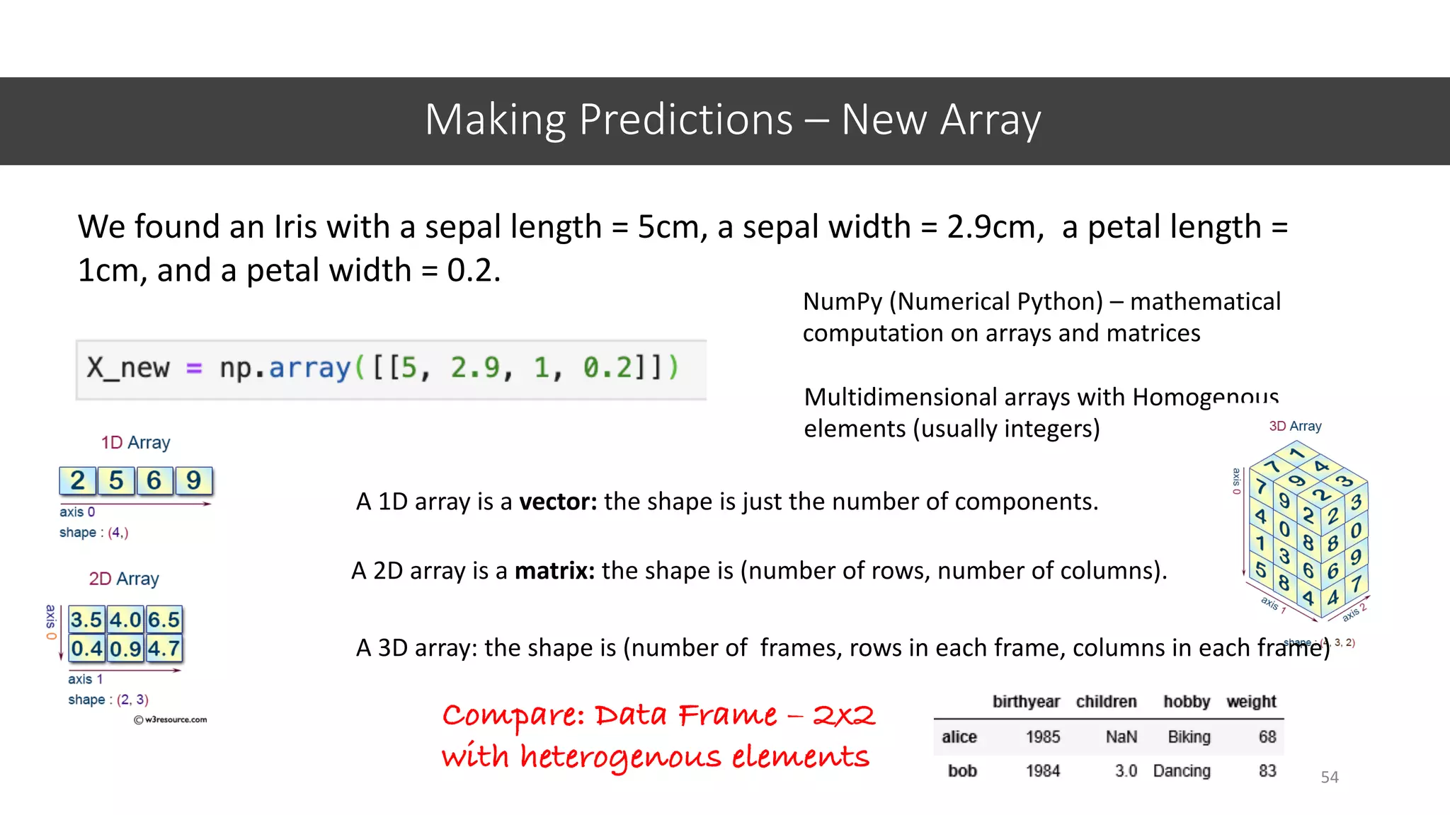 Making Predictions – New Array
54
We found an Iris with a sepal length = 5cm, a sepal width = 2.9cm, a petal length =
1cm, and a petal width = 0.2.
NumPy (Numerical Python) – mathematical
computation on arrays and matrices
Multidimensional arrays with Homogenous
elements (usually integers)
Compare: Data Frame – 2x2
with heterogenous elements
A 1D array is a vector: the shape is just the number of components.
A 2D array is a matrix: the shape is (number of rows, number of columns).
A 3D array: the shape is (number of frames, rows in each frame, columns in each frame)
 