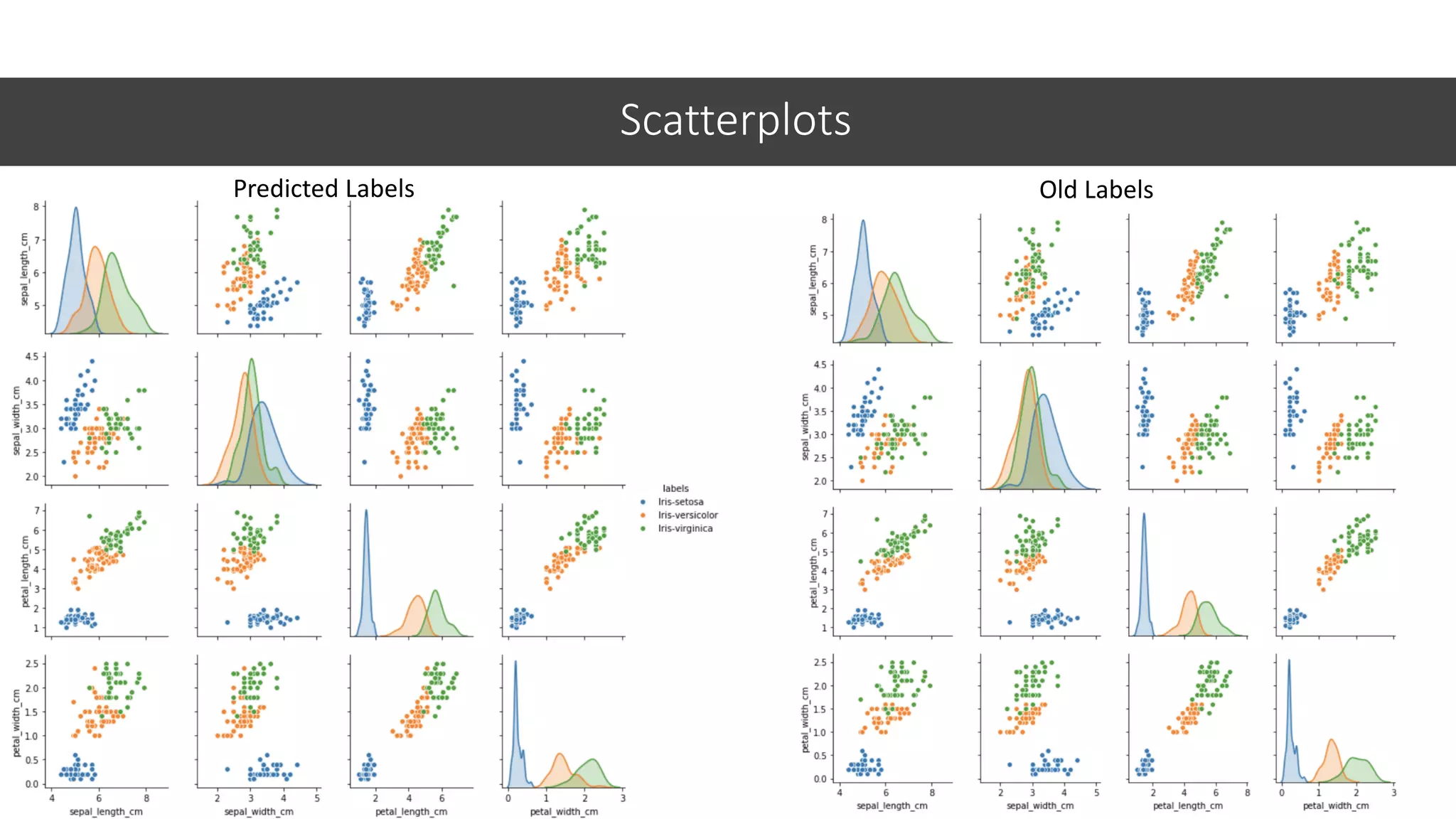 Scatterplots
62
Old LabelsPredicted Labels
 