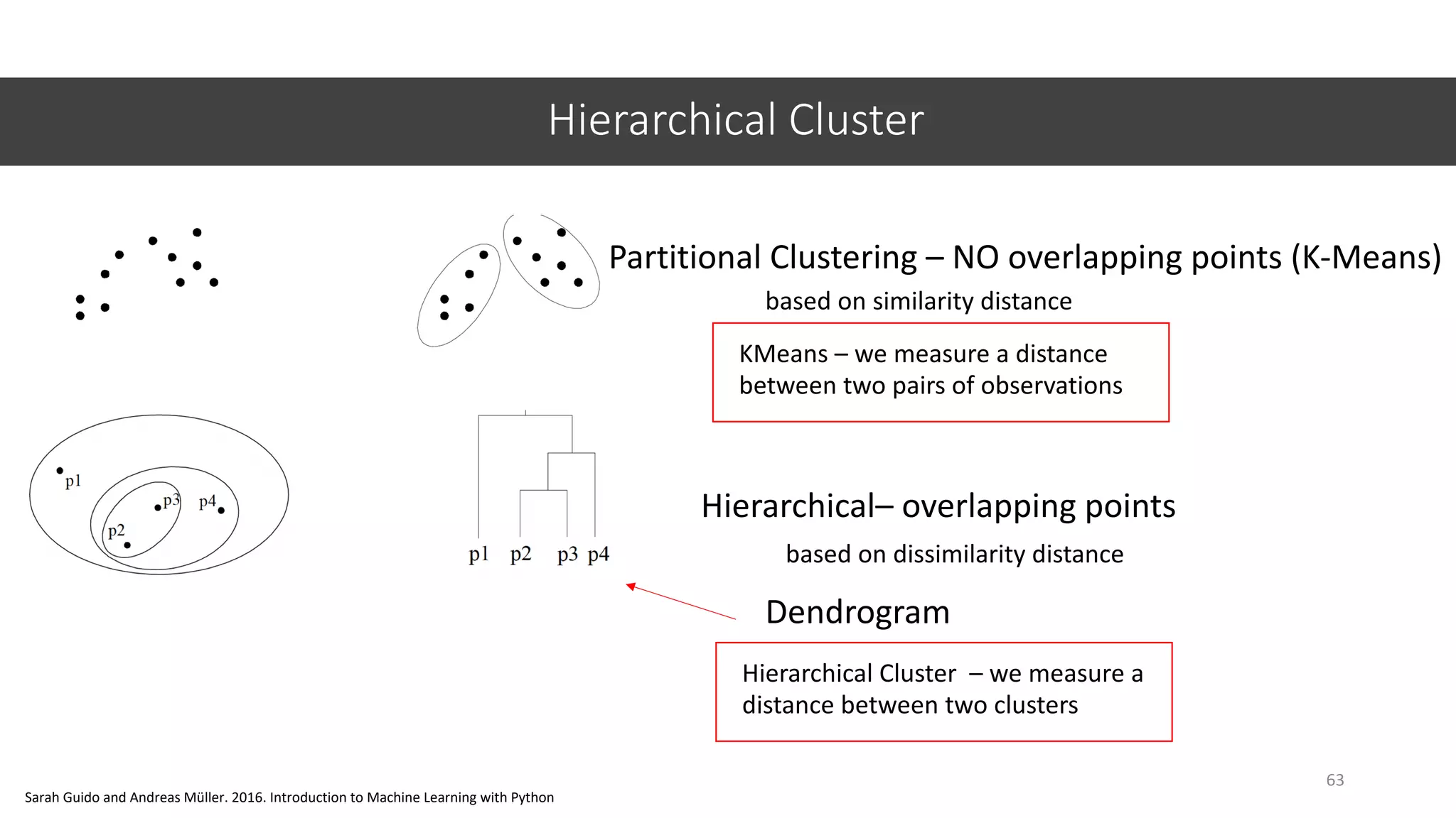 Hierarchical Cluster
63
Sarah Guido and Andreas Müller. 2016. Introduction to Machine Learning with Python
Partitional Clustering – NO overlapping points (K-Means)
Hierarchical– overlapping points
Dendrogram
based on similarity distance
based on dissimilarity distance
KMeans – we measure a distance
between two pairs of observations
Hierarchical Cluster – we measure a
distance between two clusters
 