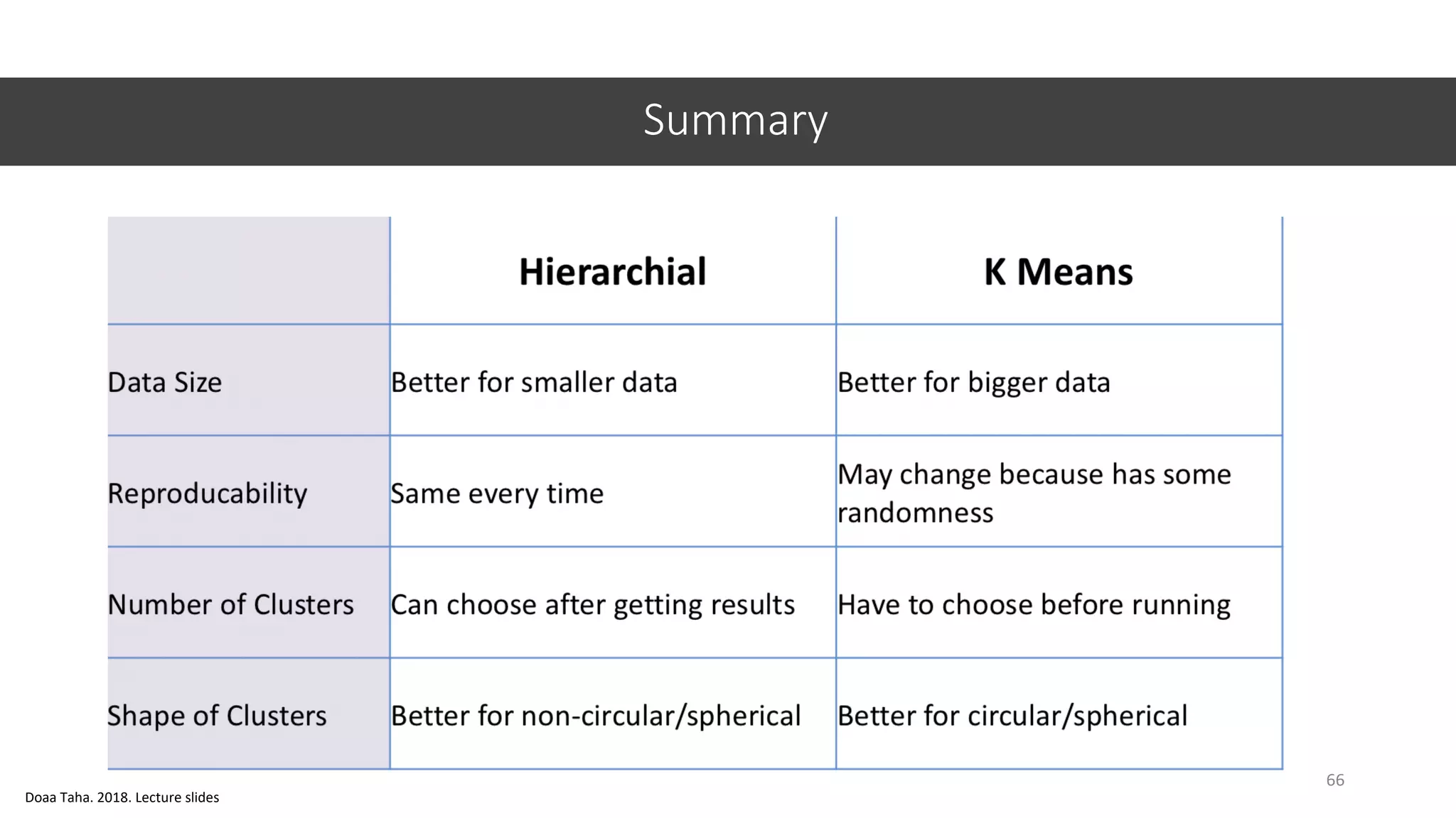 Summary
66
Doaa Taha. 2018. Lecture slides
 