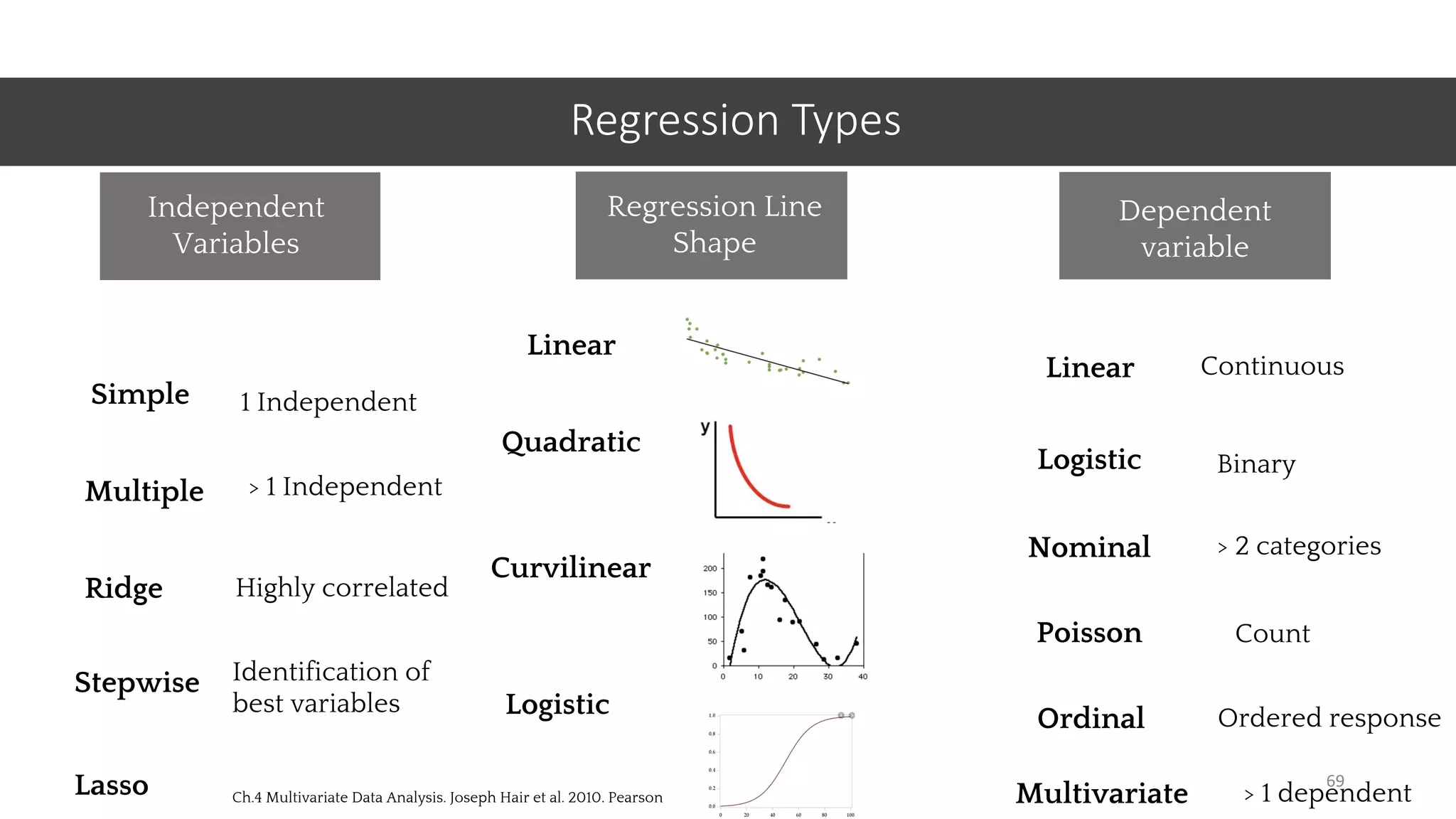 Regression Types
69
Independent
Variables
Regression Line
Shape
Dependent
variable
Simple
Multiple
1 Independent
> 1 Independent
Linear Continuous
Linear
Ridge Highly correlated
Logistic Binary
Nominal > 2 categories
Poisson Count
Quadratic
Curvilinear
Logistic
Stepwise Identification of
best variables
Lasso
Ordinal Ordered response
Multivariate > 1 dependentCh.4 Multivariate Data Analysis. Joseph Hair et al. 2010. Pearson
 