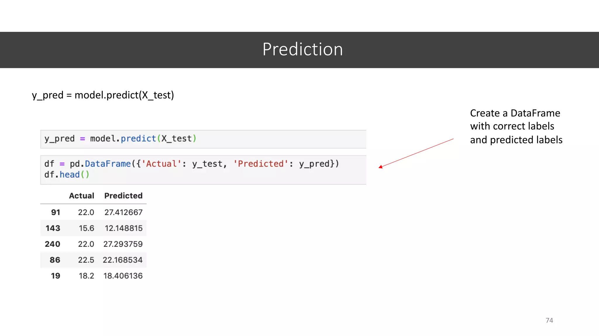 Prediction
74
y_pred = model.predict(X_test)
Create a DataFrame
with correct labels
and predicted labels
 