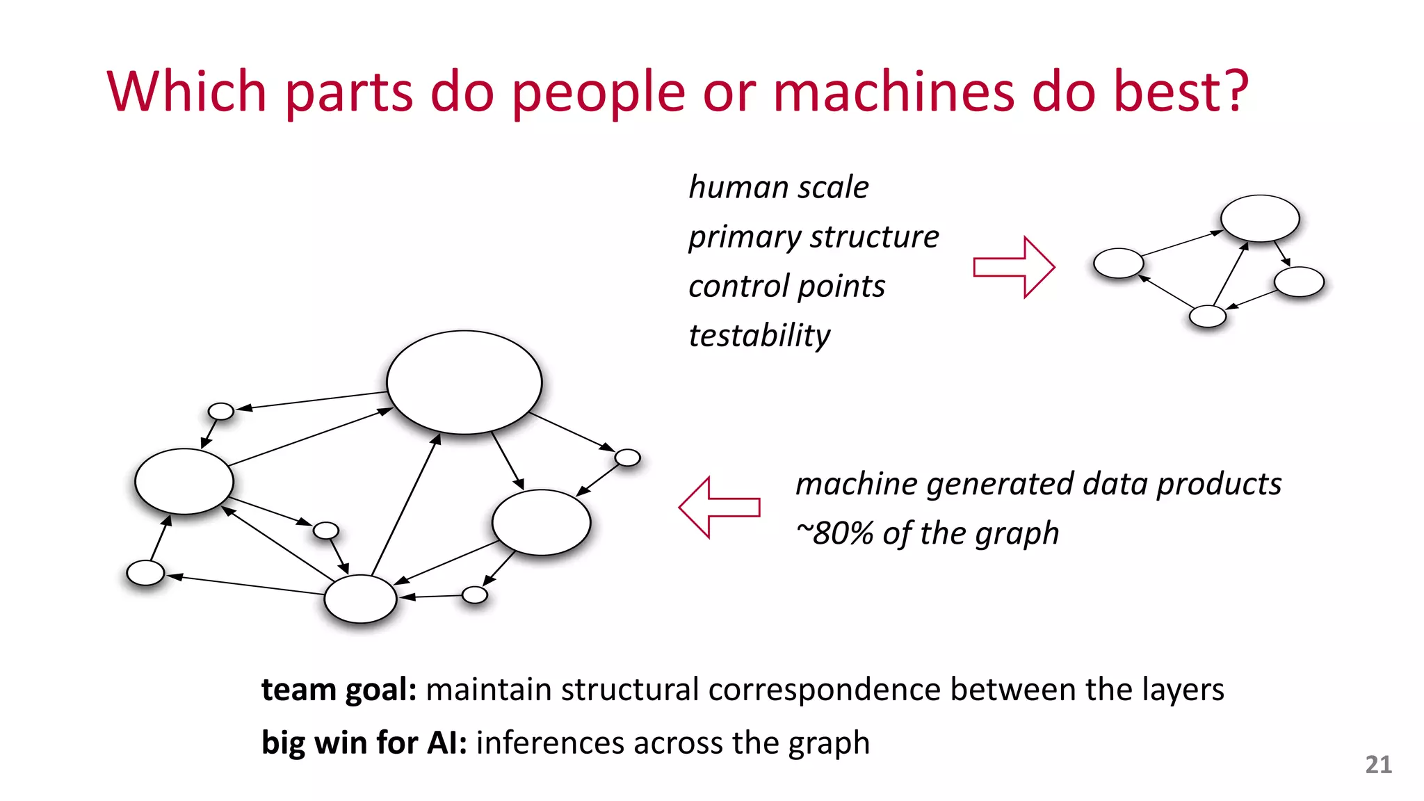 Which	
  parts	
  do	
  people	
  or	
  machines	
  do	
  best?
21
team	
  goal:	
  maintain	
  structural	
  correspondence	
  between	
  the	
  layers	
  
big	
  win	
  for	
  AI:	
  inferences	
  across	
  the	
  graph
human	
  scale	
  
primary	
  structure	
  
control	
  points	
  
testability
machine	
  generated	
  data	
  products	
  
~80%	
  of	
  the	
  graph
 